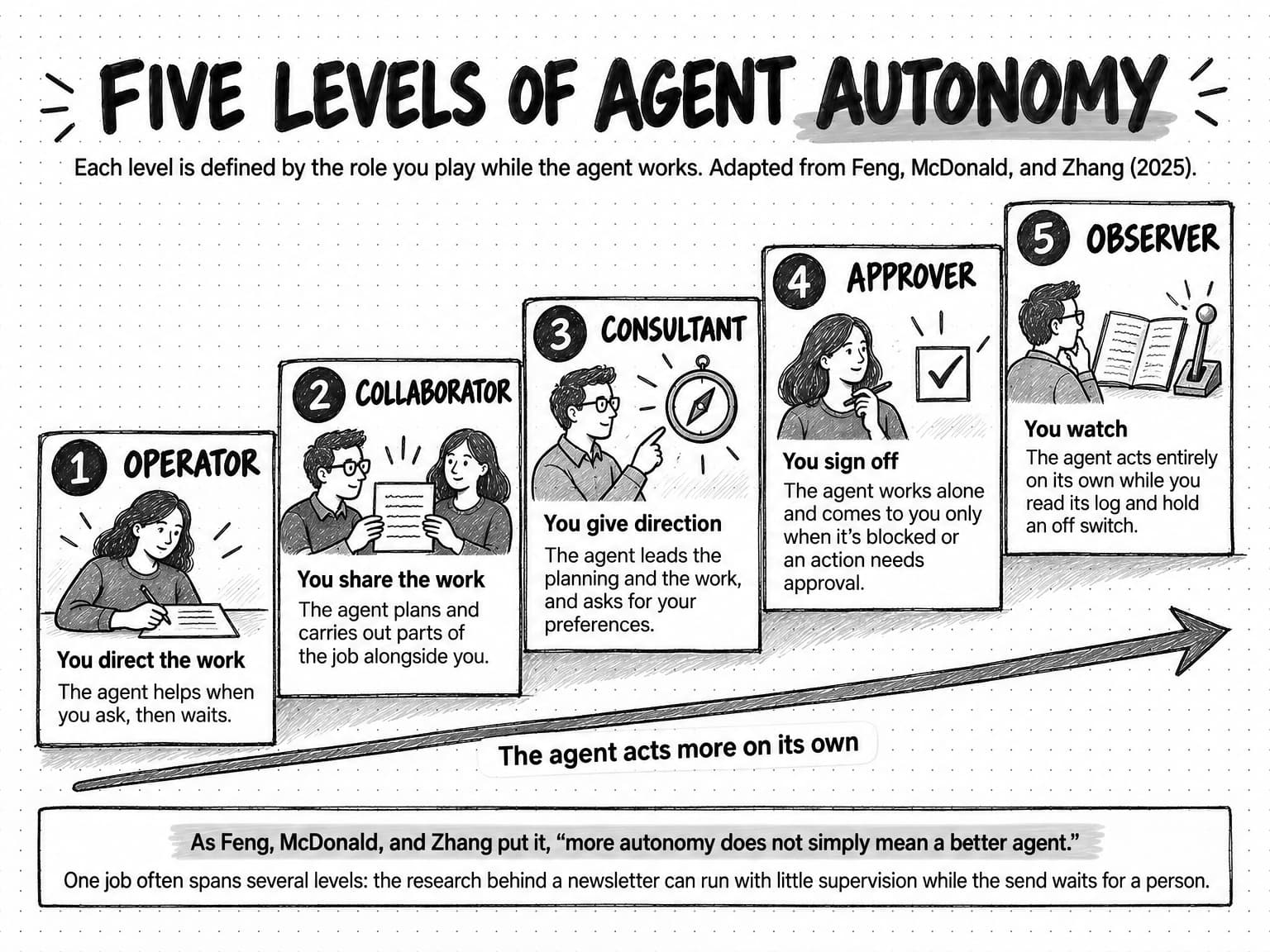 A staircase diagram titled Five levels of agent autonomy, with the note: Each level is defined by the role you play while the agent works, adapted from Feng, McDonald, and Zhang (2025). Five cards rise from left to right. 1, Operator: you direct the work, and the agent helps when you ask, then waits. 2, Collaborator: you share the work, and the agent plans and carries out parts of the job alongside you. 3, Consultant: you give direction, and the agent leads the planning and the work and asks for your preferences. 4, Approver: you sign off, and the agent works alone and comes to you only when it's blocked or an action needs approval. 5, Observer: you watch, and the agent acts entirely on its own while you read its log and hold an off switch. An arrow under the cards says the agent acts more on its own. A band quotes the authors, more autonomy does not simply mean a better agent, and adds that one job often spans several levels: the research behind a newsletter can run with little supervision while the send waits for a person.
