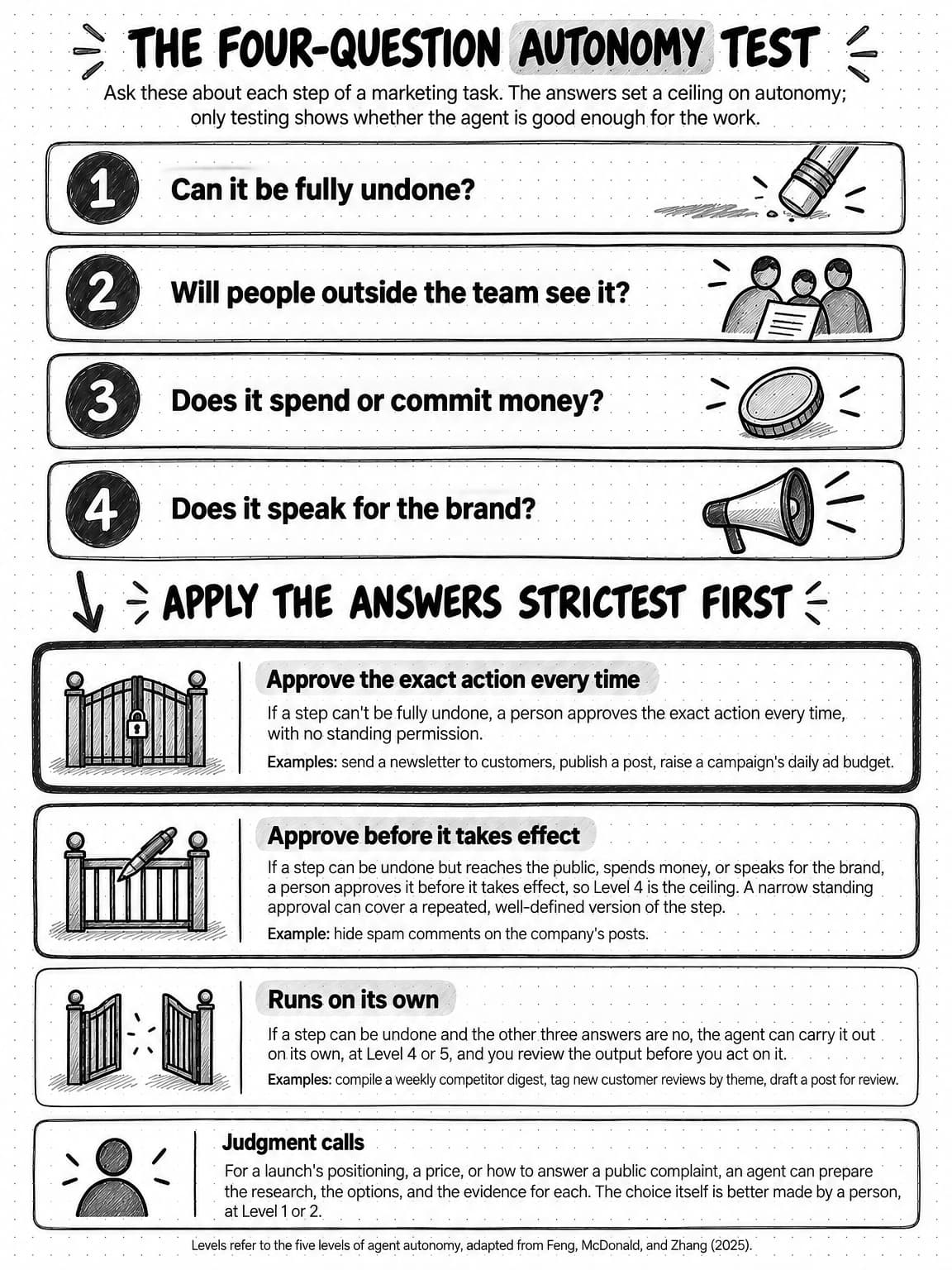 A portrait reference card titled The four-question autonomy test, with the note: Ask these about each step of a marketing task. The answers set a ceiling on autonomy; only testing shows whether the agent is good enough for the work. Four numbered questions: 1, can it be fully undone? 2, will people outside the team see it? 3, does it spend or commit money? 4, does it speak for the brand? Under the heading Apply the answers strictest first, three outcomes with gate sketches. A closed, locked gate, drawn with the heaviest border: approve the exact action every time, because if a step can't be fully undone, a person approves the exact action every time, with no standing permission, for example sending a newsletter to customers, publishing a post, or raising a campaign's daily ad budget. A gate with a pen resting on it: approve before it takes effect, because if a step can be undone but reaches the public, spends money, or speaks for the brand, a person approves it before it takes effect, so Level 4 is the ceiling, and a narrow standing approval can cover a repeated, well-defined version of the step, for example hiding spam comments on the company's posts. An open gate: runs on its own, because if a step can be undone and the other three answers are no, the agent can carry it out on its own, at Level 4 or 5, and you review the output before you act on it, for example compiling a weekly competitor digest, tagging new customer reviews by theme, or drafting a post for review. A footer box on judgment calls says that for a launch's positioning, a price, or how to answer a public complaint, an agent can prepare the research, the options, and the evidence for each, but the choice itself is better made by a person, at Level 1 or 2. Levels refer to the five levels of agent autonomy, adapted from Feng, McDonald, and Zhang (2025).