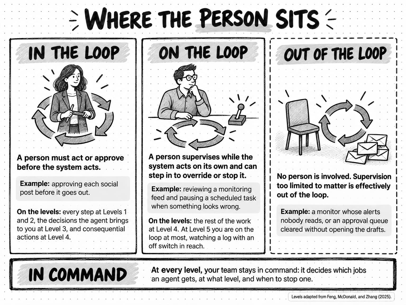 Three panels titled Where the person sits. In the loop, a person stands inside a circular arrow holding a pen: a person must act or approve before the system acts, for example approving each social post before it goes out; on the levels, every step at Levels 1 and 2, the decisions the agent brings to you at Level 3, and consequential actions at Level 4. On the loop, a person sits above the circular arrow watching it, with a lever switch within reach: a person supervises while the system acts on its own and can step in to override or stop it, for example reviewing a monitoring feed and pausing a scheduled task when something looks wrong; on the levels, the rest of the work at Level 4, and at Level 5 you are on the loop at most, watching a log with an off switch in reach. Out of the loop, drawn with a dashed border, the arrow turns beside an empty chair and a pile of unopened envelopes: no person is involved, and supervision too limited to matter is effectively out of the loop, for example a monitor whose alerts nobody reads, or an approval queue cleared without opening the drafts. A band below, In command, says that at every level your team stays in command: it decides which jobs an agent gets, at what level, and when to stop one. Levels adapted from Feng, McDonald, and Zhang (2025).