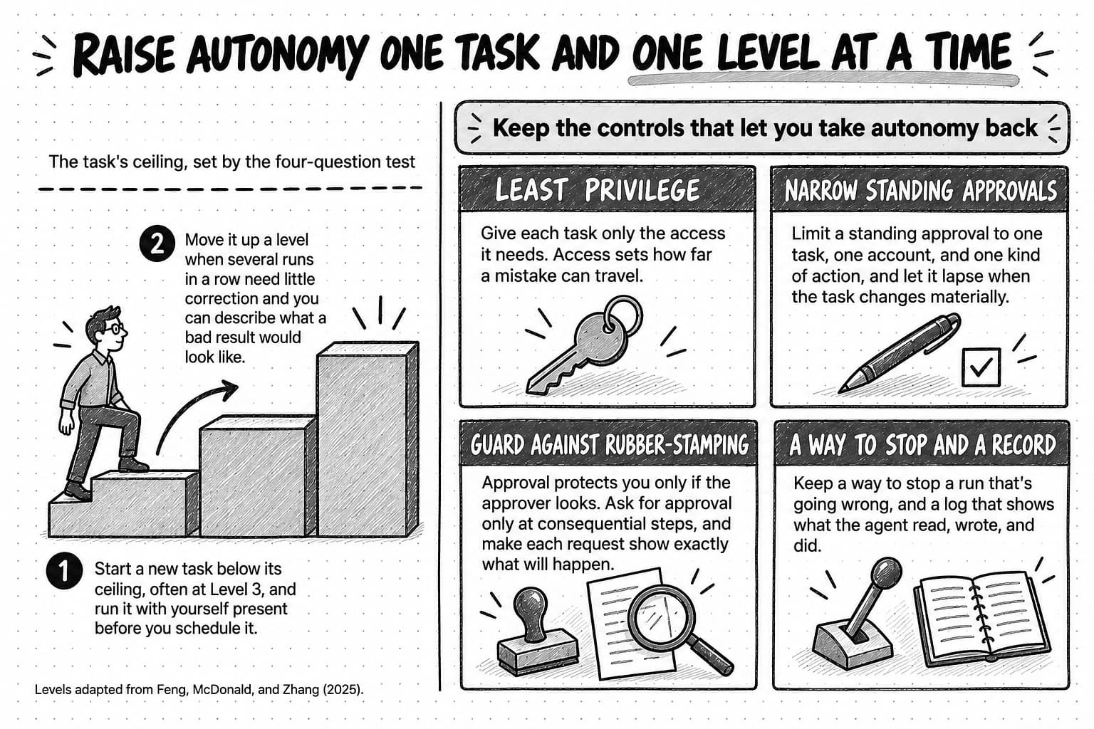 A diagram titled Raise autonomy one task and one level at a time. On the left, a person stands on the lowest of three steps under a dashed line labeled the task's ceiling, set by the four-question test. Step 1: start a new task below its ceiling, often at Level 3, and run it with yourself present before you schedule it. Step 2, beside an arrow up to the next step: move it up a level when several runs in a row need little correction and you can describe what a bad result would look like. On the right, under the heading Keep the controls that let you take autonomy back, four cards. Least privilege, with a single key: give each task only the access it needs, because access sets how far a mistake can travel. Narrow standing approvals, with a pen and a checked box: limit a standing approval to one task, one account, and one kind of action, and let it lapse when the task changes materially. Guard against rubber-stamping, with a rubber stamp and a magnifying glass over a page: approval protects you only if the approver looks, so ask for approval only at consequential steps, and make each request show exactly what will happen. A way to stop and a record, with a lever switch and an open notebook: keep a way to stop a run that's going wrong, and a log that shows what the agent read, wrote, and did. Levels adapted from Feng, McDonald, and Zhang (2025).