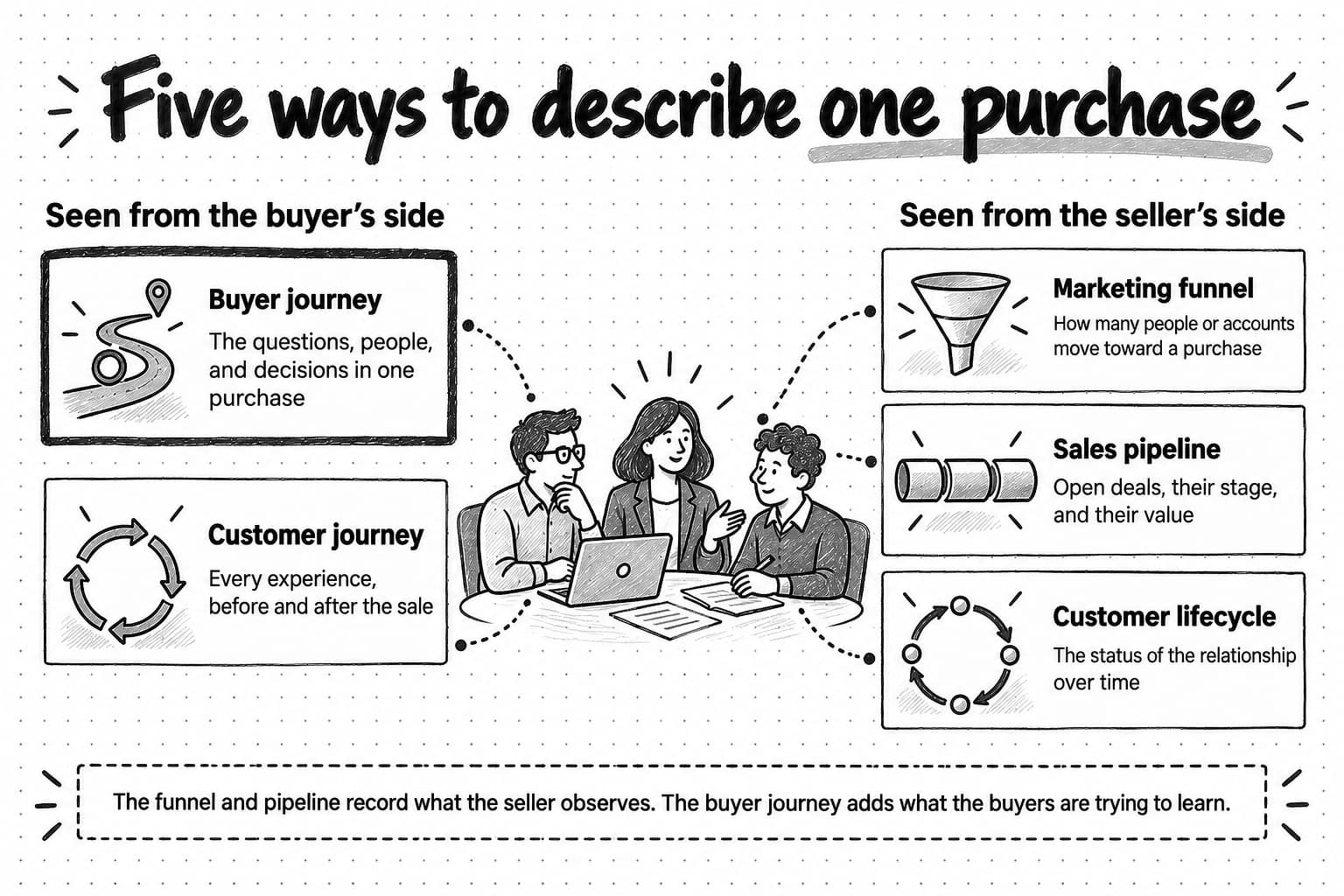 Five ideas that describe one purchase, arranged around a sketch of a buying group at a table. Seen from the buyer's side: the buyer journey, the questions, people, and decisions in one purchase, drawn with the heaviest border; and the customer journey, every experience before and after the sale. Seen from the seller's side: the marketing funnel, how many people or accounts move toward a purchase; the sales pipeline, open deals, their stage, and their value; and the customer lifecycle, the status of the relationship over time. A banner says the funnel and pipeline record what the seller observes, and the buyer journey adds what the buyers are trying to learn.