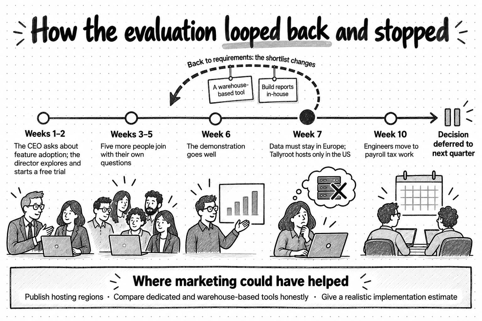 A timeline of the evaluation. Weeks 1 to 2: the CEO asks about feature adoption, and the director explores and starts a free trial. Weeks 3 to 5: five more people join with their own questions. Week 6: the demonstration goes well. Week 7, marked in black: data must stay in Europe, and Tallyroot hosts only in the US. A dotted arrow loops back from week 7, labeled back to requirements, the shortlist changes, with two new options attached: a warehouse-based tool and building reports in-house. Week 10: engineers move to payroll tax work, and the line ends at a pause sign reading decision deferred to next quarter. A banner lists where marketing could have helped: publish hosting regions, compare dedicated and warehouse-based tools honestly, and give a realistic implementation estimate.