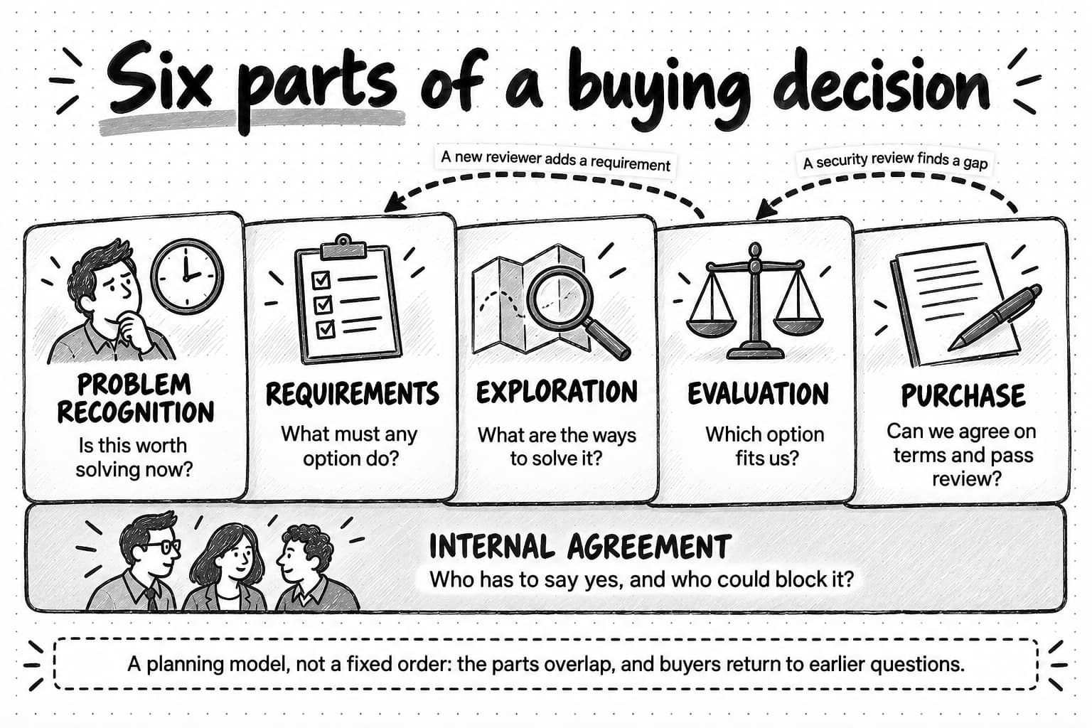 Five overlapping cards, each with a question: problem recognition, is this worth solving now; requirements, what must any option do; exploration, what are the ways to solve it; evaluation, which option fits us; and purchase, can we agree on terms and pass review. A band labeled internal agreement, who has to say yes and who could block it, runs under all five. Two dotted arrows point backward: from evaluation to requirements when a new reviewer adds a requirement, and from purchase to evaluation when a security review finds a gap. A banner says this is a planning model, not a fixed order: the parts overlap, and buyers return to earlier questions.