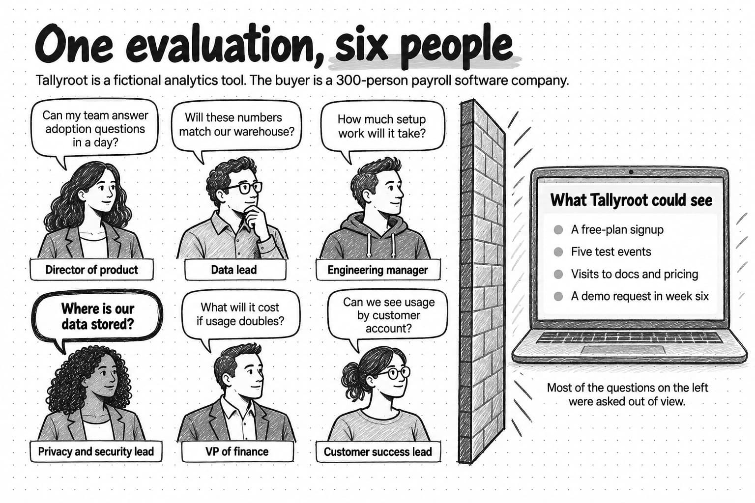 Six sketched people from a 300-person payroll software company, each with a question. Director of product: can my team answer adoption questions in a day? Data lead: will these numbers match our warehouse? Engineering manager: how much setup work will it take? Privacy and security lead, in the boldest bubble: where is our data stored? VP of finance: what will it cost if usage doubles? Customer success lead: can we see usage by customer account? A brick wall separates them from a laptop that shows what Tallyroot could see: a free-plan signup, five test events, visits to docs and pricing, and a demo request in week six. A note says most of the questions were asked out of view.