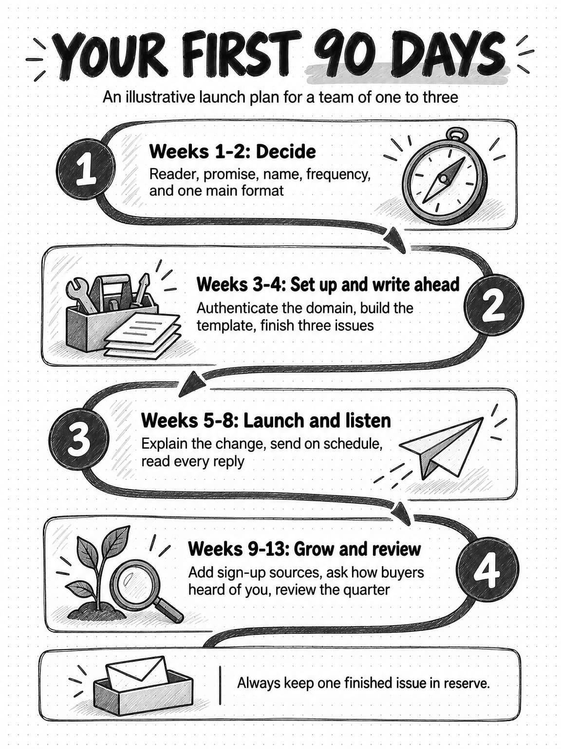 A winding path titled Your first 90 days, subtitled An illustrative launch plan for a team of one to three, through four numbered panels. Weeks 1-2, Decide: reader, promise, name, frequency, and one main format. Weeks 3-4, Set up and write ahead: authenticate the domain, build the template, finish three issues. Weeks 5-8, Launch and listen: explain the change, send on schedule, read every reply. Weeks 9-13, Grow and review: add sign-up sources, ask how buyers heard of you, review the quarter. A final panel with an envelope in a tray reads: Always keep one finished issue in reserve.