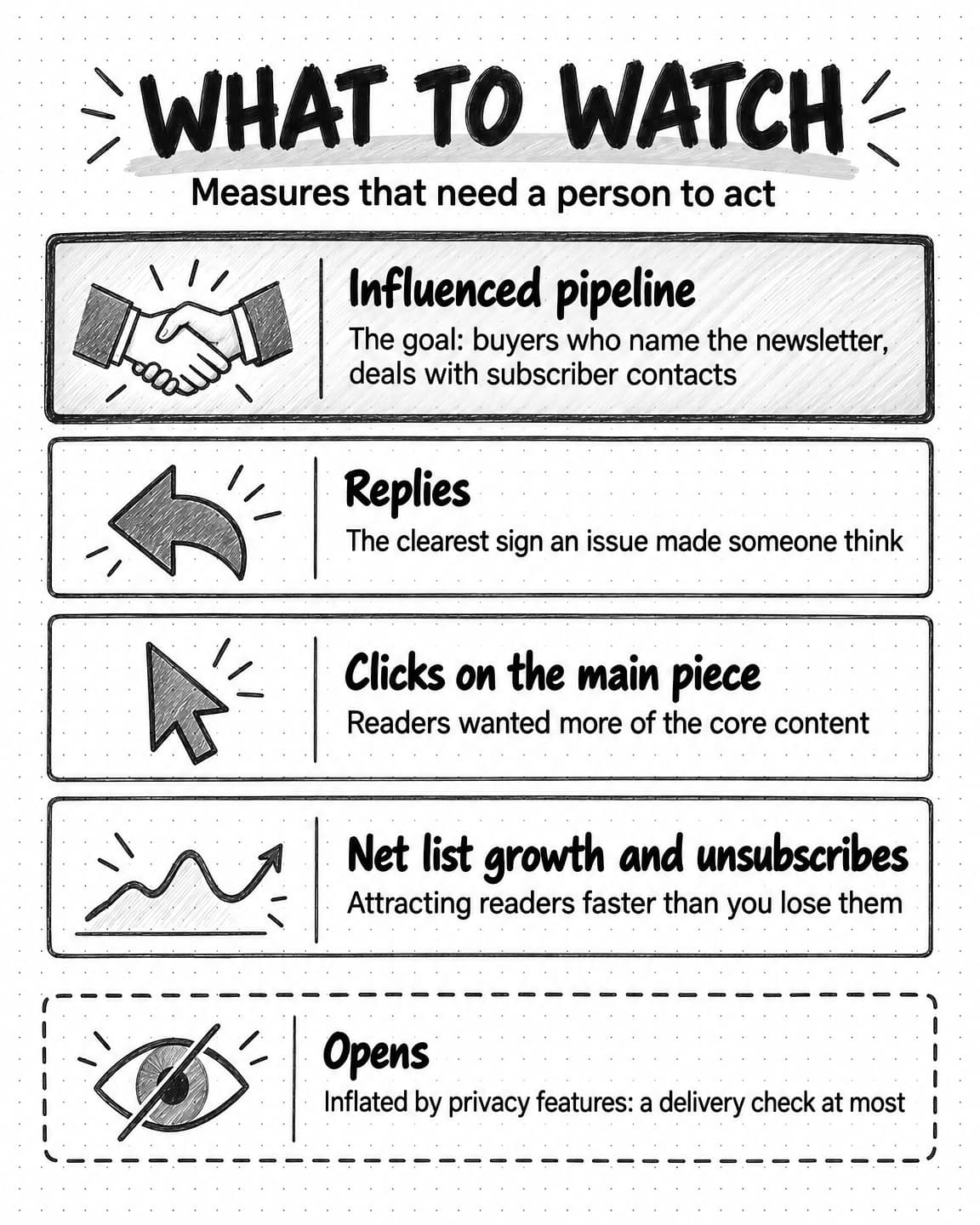 A ladder titled What to watch, subtitled Measures that need a person to act. Four stacked bands, top first: Influenced pipeline, drawn heaviest, the goal: buyers who name the newsletter, deals with subscriber contacts. Replies: the clearest sign an issue made someone think. Clicks on the main piece: readers wanted more of the core content. Net list growth and unsubscribes: attracting readers faster than you lose them. Set apart below in a dashed band with a crossed-out eye: Opens, inflated by privacy features, a delivery check at most.