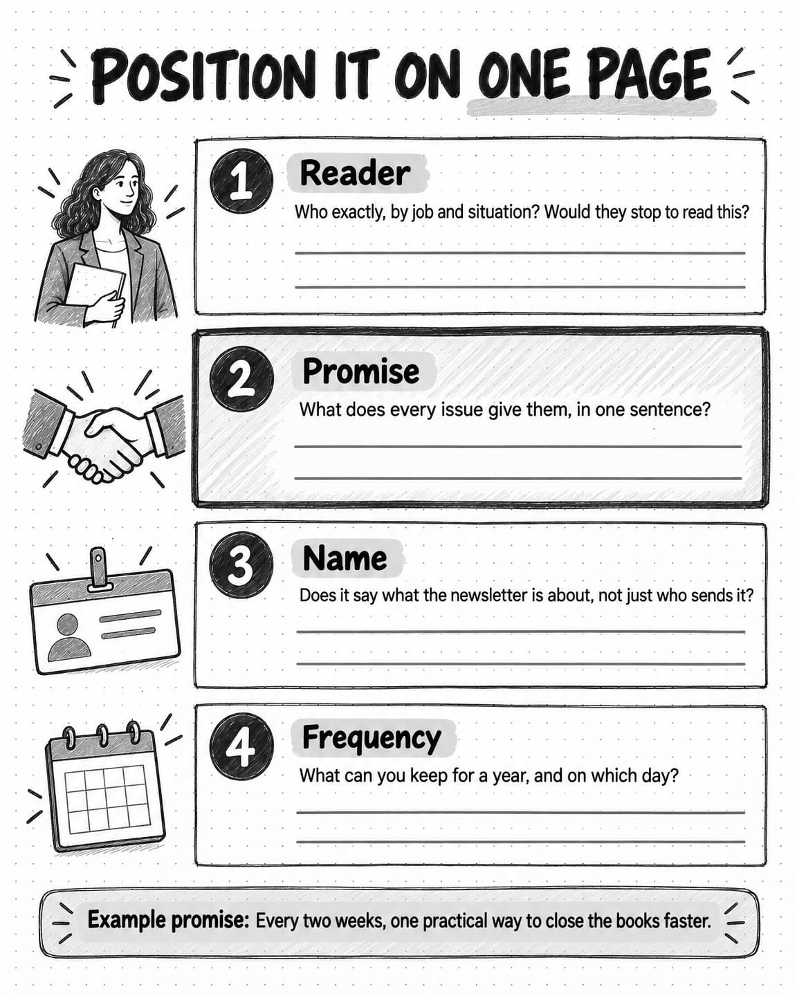 A worksheet titled Position it on one page with four numbered boxes and blank writing lines. 1 Reader: who exactly, by job and situation? Would they stop to read this? 2 Promise, drawn darker: what does every issue give them, in one sentence? 3 Name: does it say what the newsletter is about, not just who sends it? 4 Frequency: what can you keep for a year, and on which day? A strip at the bottom reads: Example promise, every two weeks, one practical way to close the books faster.