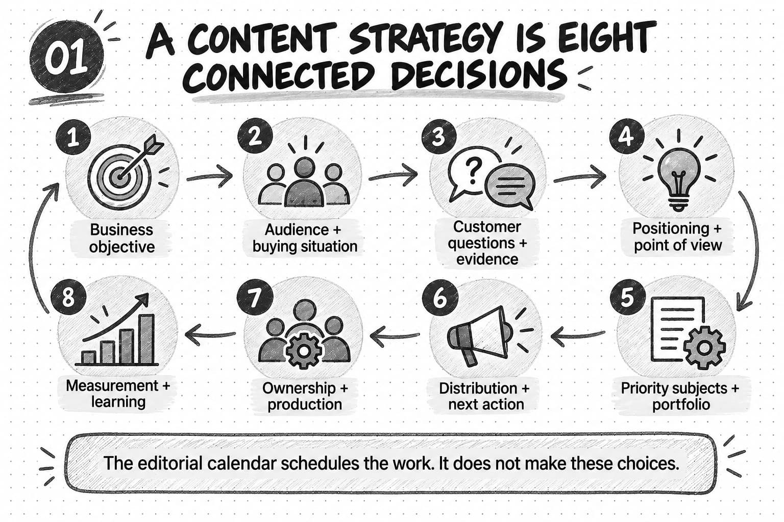 Eight connected content strategy decisions: business objective, audience and buying situation, customer questions and evidence, positioning and point of view, priority subjects and portfolio, distribution and next action, ownership and production, and measurement and learning.