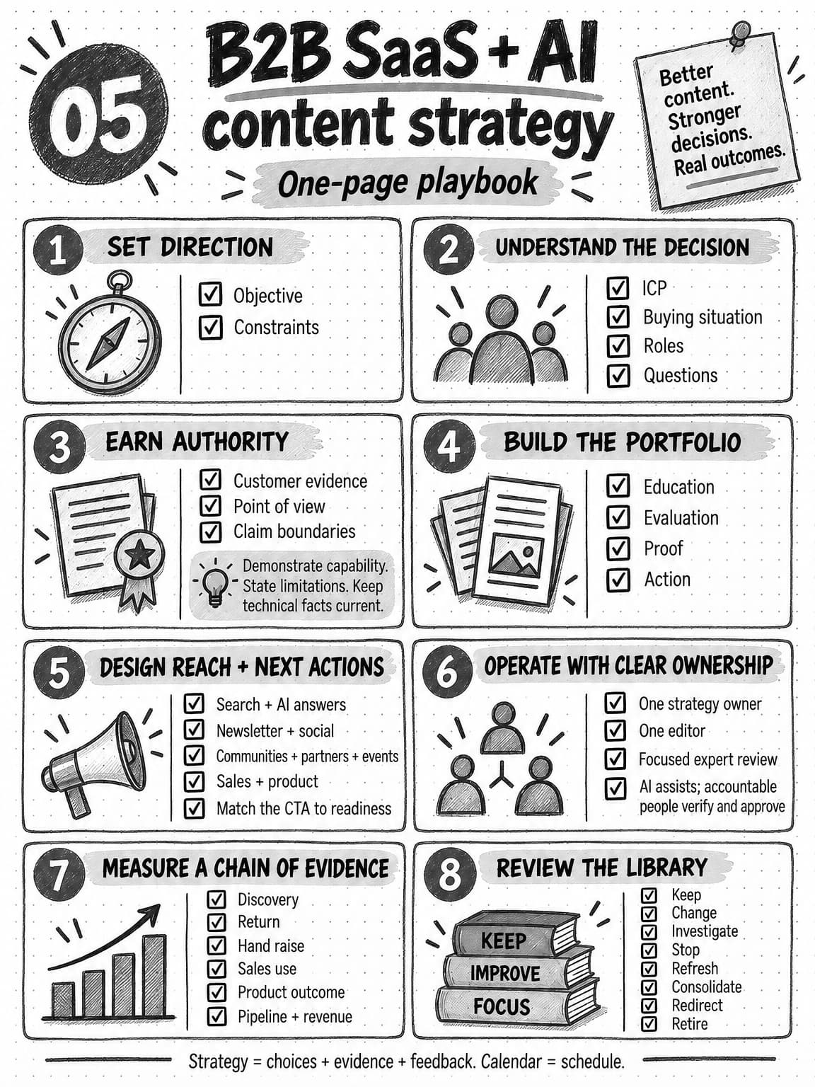 A one-page B2B SaaS and AI content strategy playbook covering direction, the buying decision, authority, portfolio, reach and next actions, ownership, measurement, and library review.