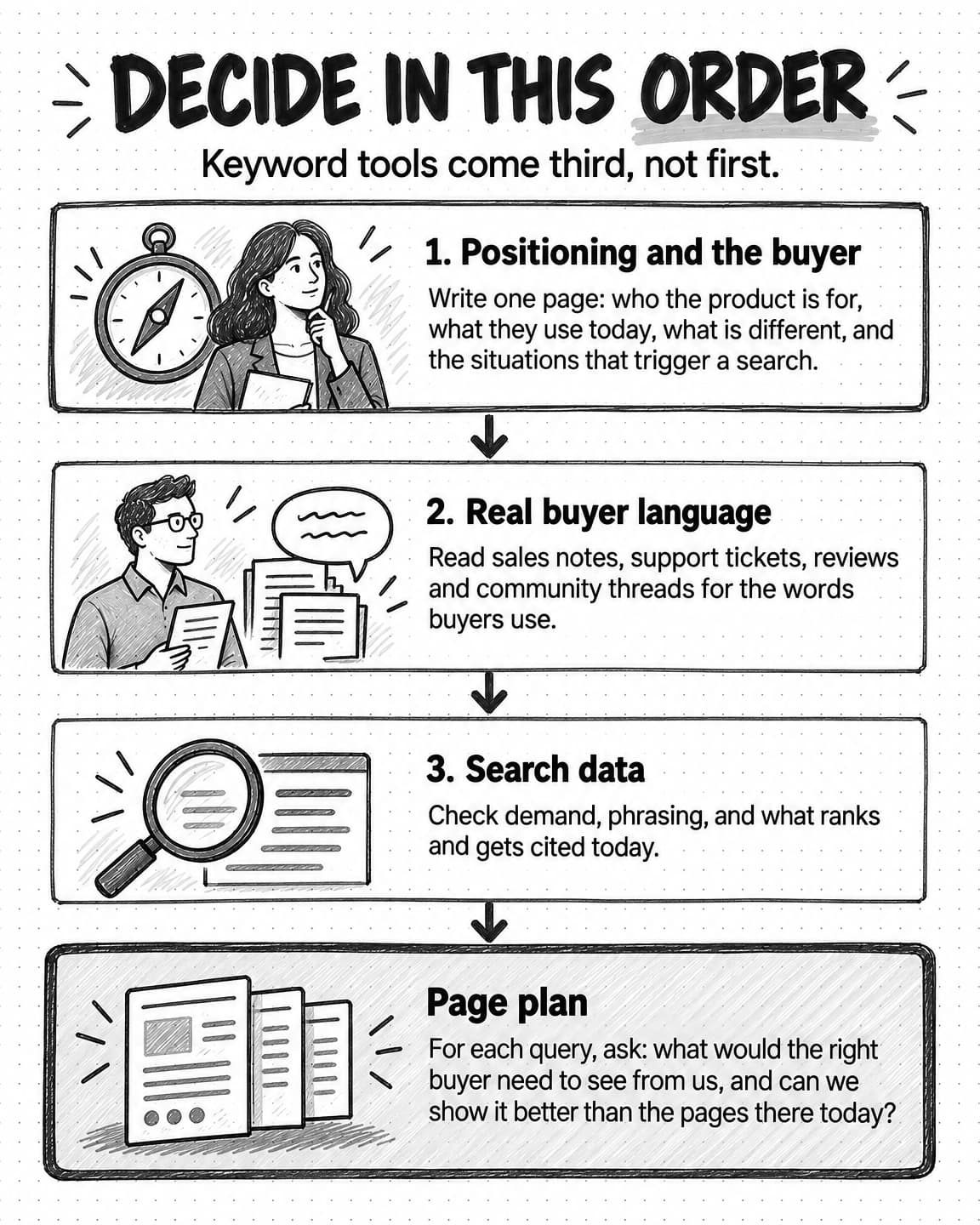 A single-column diagram titled Decide in this order, subtitled Keyword tools come third, not first. Downward arrows join three steps. 1. Positioning and the buyer: write one page on who the product is for, what they use today, what is different, and the situations that trigger a search. 2. Real buyer language: read sales notes, support tickets, reviews and community threads for the words buyers use. 3. Search data: check demand, phrasing, and what ranks and gets cited today. The last arrow leads to a heavier panel, Page plan: for each query, ask what the right buyer would need to see from you, and whether you can show it better than the pages there today.