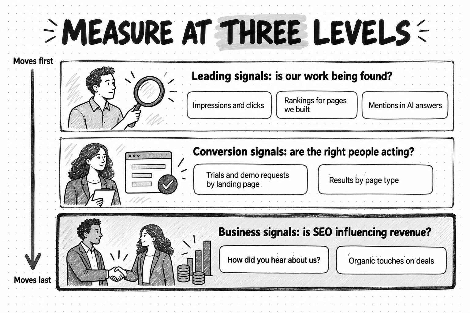 A diagram titled Measure at three levels, with a vertical arrow on the left running from Moves first at the top to Moves last at the bottom. The top band, Leading signals: is our work being found?, shows a person with a magnifying glass and the tags Impressions and clicks, Rankings for pages we built, and Mentions in AI answers. The middle band, Conversion signals: are the right people acting?, shows a form with a check mark and the tags Trials and demo requests by landing page, and Results by page type. The bottom band, drawn with the heaviest border, Business signals: is SEO influencing revenue?, shows a handshake and stacked coins with the tags How did you hear about us? and Organic touches on deals.