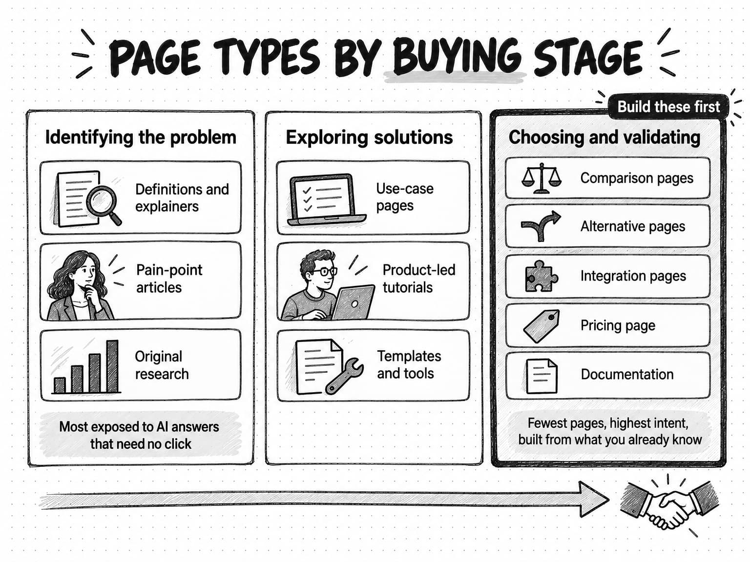 A three-column diagram titled Page types by buying stage, with an arrow underneath running left to right toward a handshake. The first column, Identifying the problem, holds Definitions and explainers, Pain-point articles, and Original research, with the note Most exposed to AI answers that need no click. The middle column, Exploring solutions, holds Use-case pages, Product-led tutorials, and Templates and tools. The right column, Choosing and validating, drawn with a heavy border and tagged Build these first, holds Comparison pages, Alternative pages, Integration pages, Pricing page, and Documentation, with the note Fewest pages, highest intent, built from what you already know.