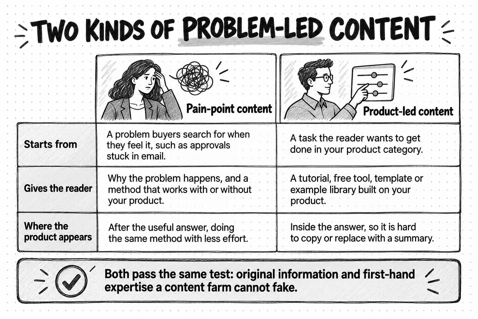 A comparison grid titled Two kinds of problem-led content, with columns for Pain-point content and Product-led content. Starts from: a problem buyers search for when they feel it, such as approvals stuck in email, versus a task the reader wants to get done in your product category. Gives the reader: why the problem happens and a method that works with or without your product, versus a tutorial, free tool, template or example library built on your product. Where the product appears: after the useful answer, doing the same method with less effort, versus inside the answer, so it is hard to copy or replace with a summary. A banner below reads: Both pass the same test: original information and first-hand expertise a content farm cannot fake.
