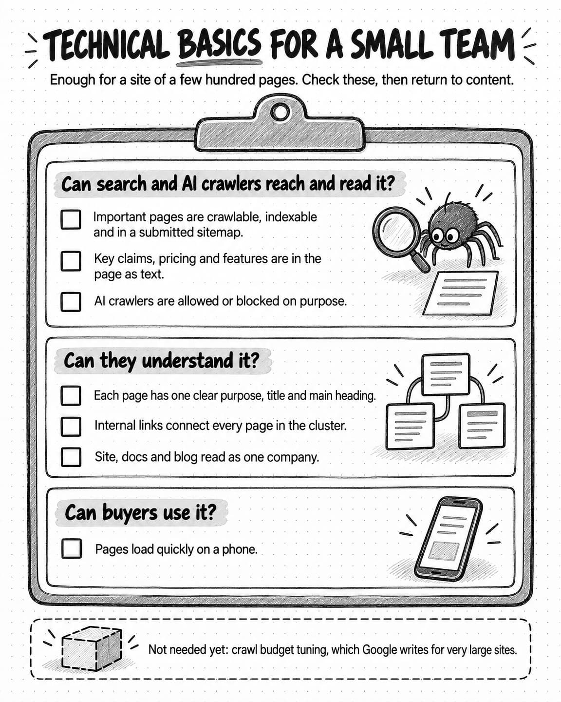 A clipboard checklist titled Technical basics for a small team, subtitled Enough for a site of a few hundred pages. Check these, then return to content. Can search and AI crawlers reach and read it? Important pages are crawlable, indexable and in a submitted sitemap; key claims, pricing and features are in the page as text; AI crawlers are allowed or blocked on purpose. Can they understand it? Each page has one clear purpose, title and main heading; internal links connect every page in the cluster; site, docs and blog read as one company. Can buyers use it? Pages load quickly on a phone. A dashed note below reads: Not needed yet: crawl budget tuning, which Google writes for very large sites.
