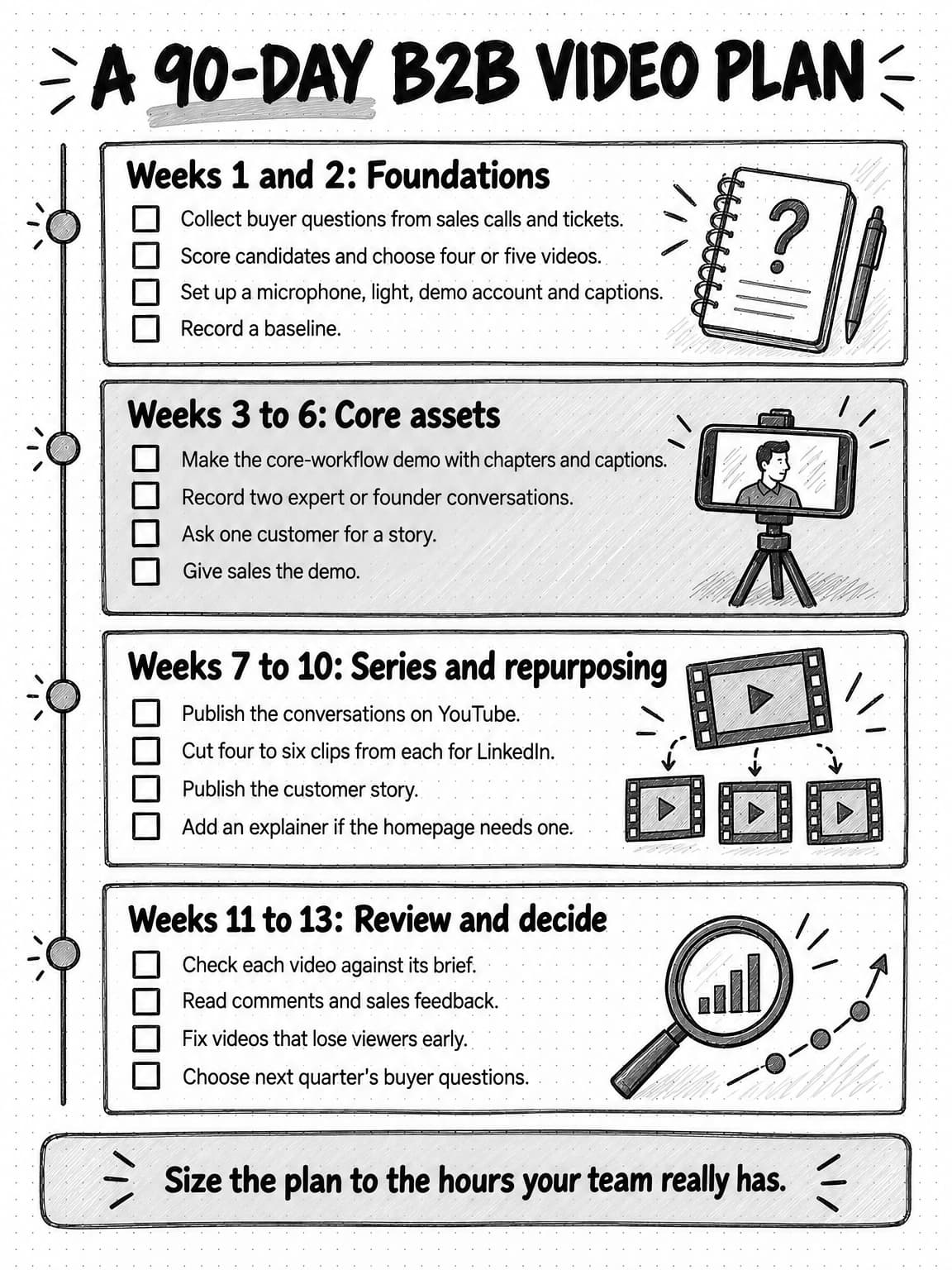 Checklist titled A 90-day B2B video plan in four phases. Weeks 1 and 2, Foundations: collect buyer questions from sales calls and tickets; score candidates and choose four or five videos; set up a microphone, light, demo account and captions; record a baseline. Weeks 3 to 6, Core assets: make the core-workflow demo with chapters and captions; record two expert or founder conversations; ask one customer for a story; give sales the demo. Weeks 7 to 10, Series and repurposing: publish the conversations on YouTube; cut four to six clips from each for LinkedIn; publish the customer story; add an explainer if the homepage needs one. Weeks 11 to 13, Review and decide: check each video against its brief; read comments and sales feedback; fix videos that lose viewers early; choose next quarter's buyer questions. Footer: size the plan to the hours your team really has.