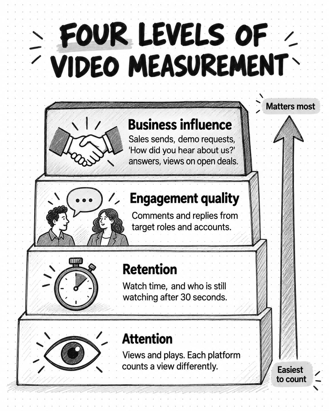 Stacked pyramid titled Four levels of video measurement, with an arrow from Easiest to count at the bottom to Matters most at the top. Attention: views and plays, counted differently by each platform. Retention: watch time and who is still watching after 30 seconds. Engagement quality: comments and replies from target roles and accounts. Business influence: sales sends, demo requests, how did you hear about us answers, and views on open deals.