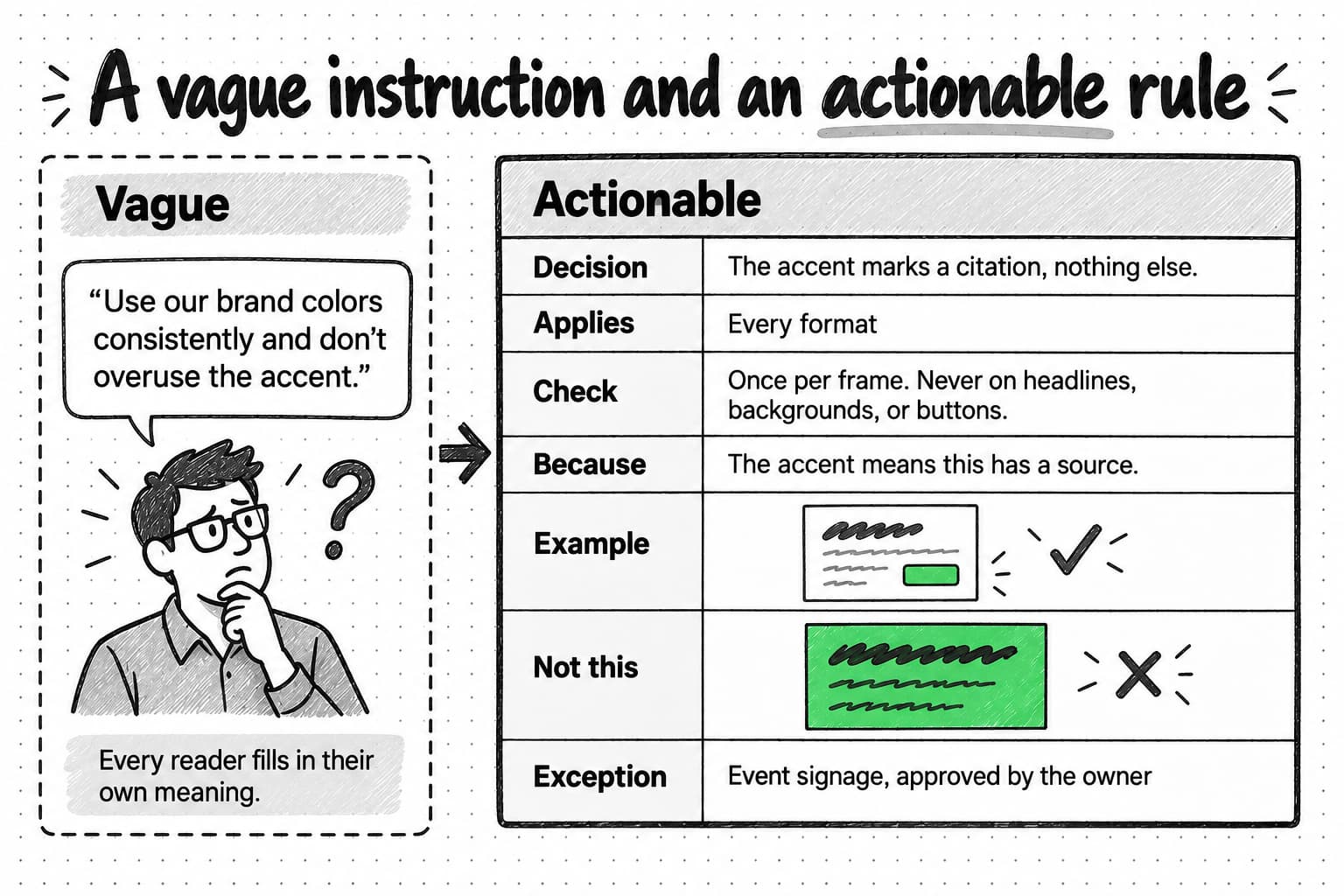 Two cards compared. A dashed card labeled Vague holds the instruction: Use our brand colors consistently and don't overuse the accent, beside a puzzled person and the note: every reader fills in their own meaning. An arrow points to a larger card labeled Actionable, a seven-row table: Decision, the accent marks a citation, nothing else; Applies, every format; Check, once per frame, never on headlines, backgrounds, or buttons; Because, the accent means this has a source; Example, a sketch of a social image where only a small citation label is green, marked with a tick; Not this, a sketch of a slide with a green background and a black headline, marked with a cross; Exception, event signage, approved by the owner.