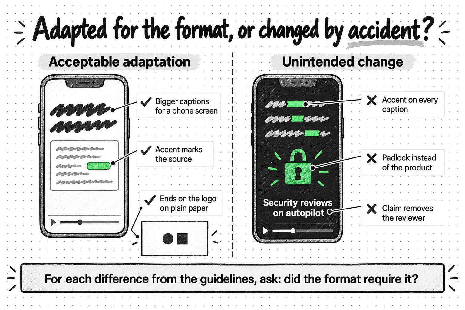 Two phone screens showing frames from vertical videos. Under Acceptable adaptation: a white screen with large bold captions, an answer card with one small green citation label, and a closing frame with a small circle-and-square logo on plain white, with ticks beside three notes: bigger captions for a phone screen; accent marks the source; and ends on the logo on plain paper. Under Unintended change: a dark screen with a glowing green padlock, a green word in every caption line, and the caption Security reviews on autopilot, with crosses beside three notes: accent on every caption; padlock instead of the product; and claim removes the reviewer. A banner asks of each difference from the guidelines: did the format require it?