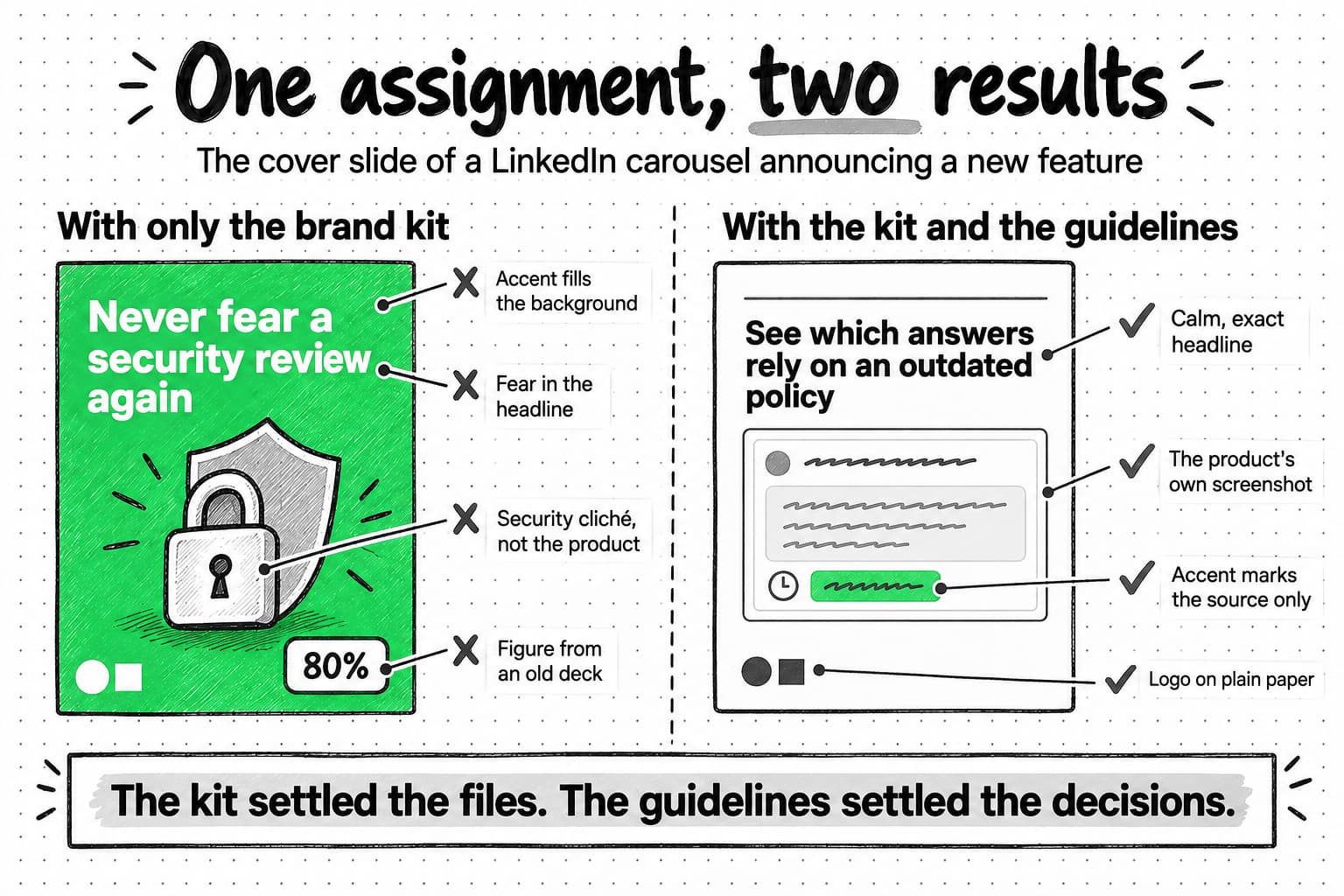 Two versions of the cover slide for a LinkedIn carousel announcing a new feature. With only the brand kit: a slide filled with green, the white headline Never fear a security review again, a padlock on a shield, and an 80% badge, with crosses beside four notes: accent fills the background; fear in the headline; security cliché, not the product; and figure from an old deck. With the kit and the guidelines: a white slide with the headline See which answers rely on an outdated policy, a product screenshot of a question and answer with a small green citation label beside a clock icon, and a small logo on plain paper, with ticks beside four notes: calm, exact headline; the product's own screenshot; accent marks the source only; and logo on plain paper. A banner says the kit settled the files and the guidelines settled the decisions.