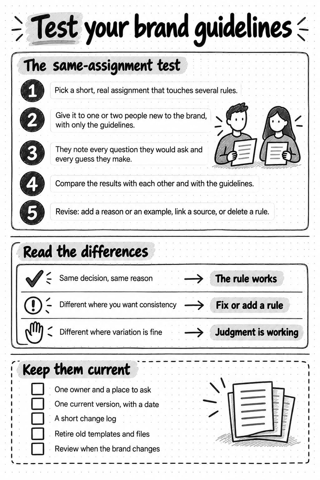 A portrait reference sheet titled Test your brand guidelines. Section one, The same-assignment test, lists five steps: pick a short, real assignment that touches several rules; give it to one or two people new to the brand, with only the guidelines; they note every question they would ask and every guess they make; compare the results with each other and with the guidelines; and revise by adding a reason or an example, linking a source, or deleting a rule. Section two, Read the differences: the same decision for the same reason means the rule works; a difference where you want consistency means fix or add a rule; a difference where variation is fine means judgment is working. Section three, Keep them current, is a checklist: one owner and a place to ask, one current version with a date, a short change log, retire old templates and files, and review when the brand changes.