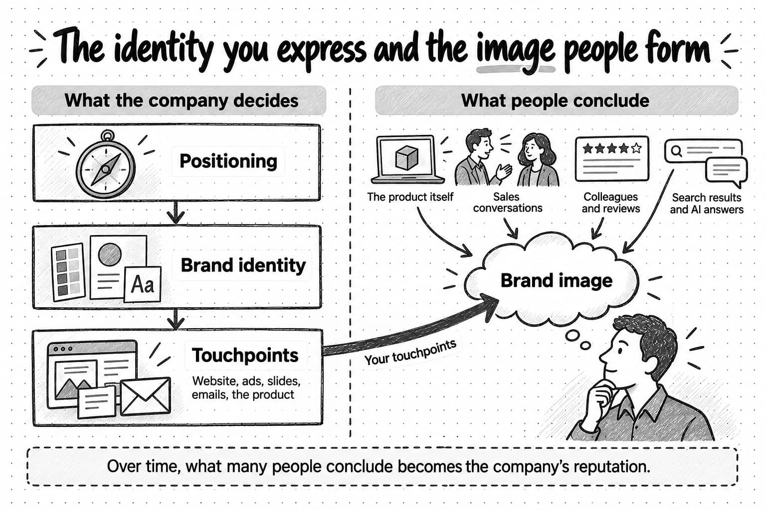 Two columns. On the left, under What the company decides, three stacked boxes joined by arrows: Positioning, Brand identity, and Touchpoints, with a note listing the website, ads, slides, emails, and the product. On the right, under What people conclude, a buyer's thought bubble labeled Brand image receives arrows from the product itself, sales conversations, colleagues and reviews, and search results and AI answers, with the heaviest arrow coming from the company's touchpoints. A banner at the bottom says that over time, what many people conclude becomes the company's reputation.