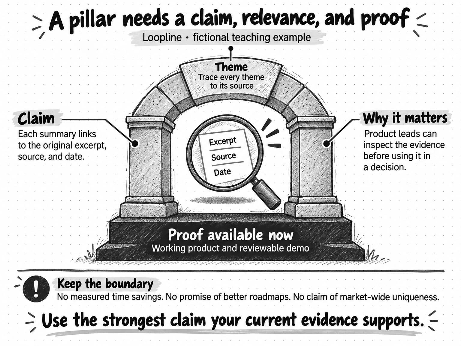 A fictional Loopline pillar joins the source-linking claim and its relevance to product leads, supported by current product proof and bounded against unmeasured outcomes.