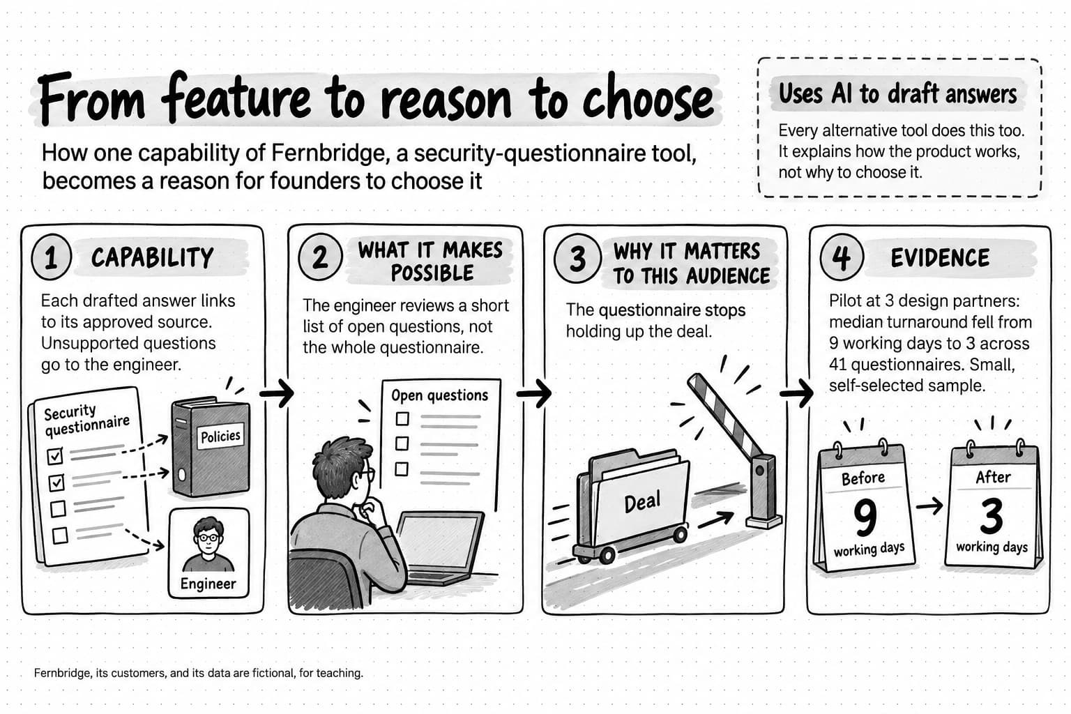 Worked-example sketchnote titled From feature to reason to choose. A dashed box set apart says that using AI to draft answers is true of every alternative tool. Four linked steps follow Fernbridge from source-linked answers, to a short list of open questions for the engineer, to a deal that is no longer held up, to pilot evidence: median turnaround fell from 9 working days to 3 across 41 questionnaires at 3 design partners, a small, self-selected sample.