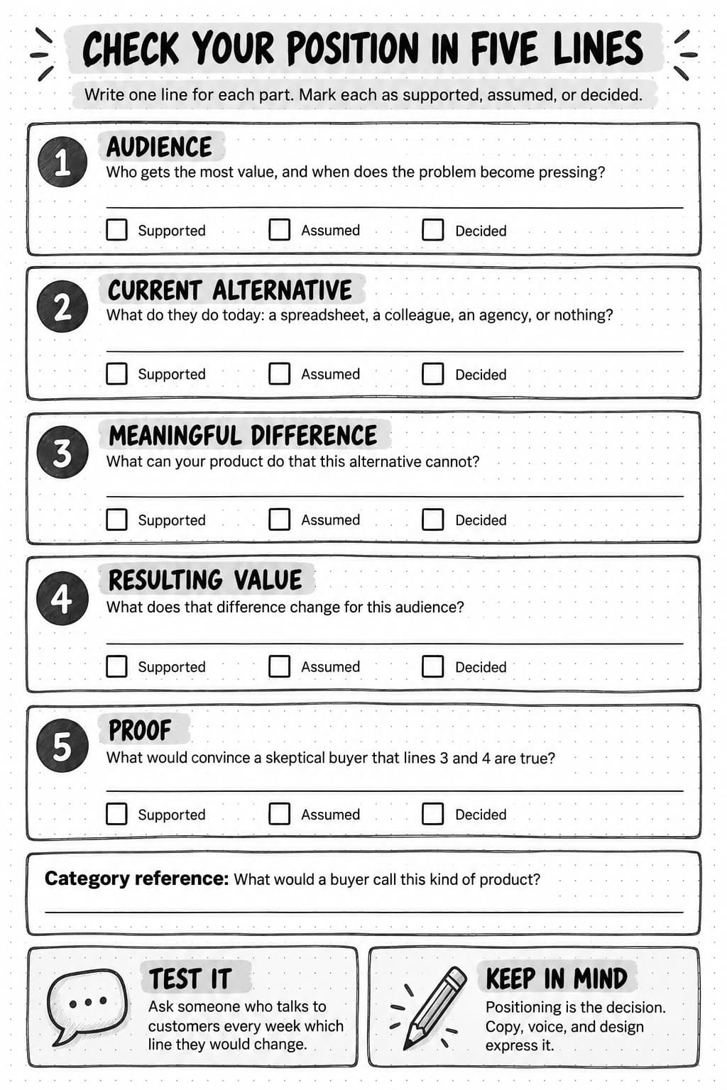 Printable worksheet titled Check your position in five lines. Numbered prompts cover audience, current alternative, meaningful difference, resulting value, and proof, each with Supported, Assumed, and Decided checkboxes, followed by a category reference line and two tips: ask someone who talks to customers every week which line they would change, and remember that copy, voice, and design express the positioning decision.