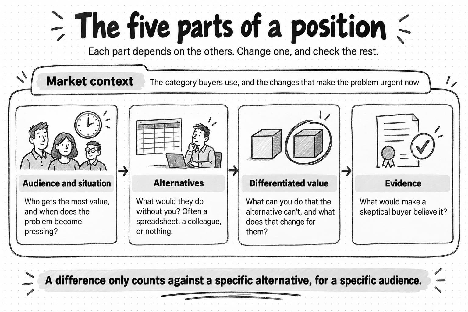 Sketchnote diagram titled The five parts of a position. Inside a frame labeled Market context, four connected cards read Audience and situation, Alternatives, Differentiated value, and Evidence, each with its guiding question. A closing line says a difference only counts against a specific alternative, for a specific audience.