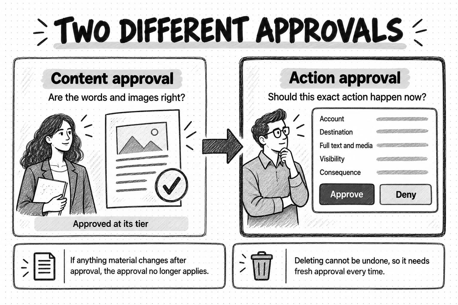 A sketched diagram titled Two different approvals. The left panel, Content approval, asks: are the words and images right? It shows a woman beside a document with a check mark, labeled Approved at its tier. An arrow leads to the right panel, Action approval, which asks: should this exact action happen now? A man studies an approval card listing Account, Destination, Full text and media, Visibility, and Consequence, with Approve and Deny buttons of equal size. Two notes below read: if anything material changes after approval, the approval no longer applies; and deleting cannot be undone, so it needs fresh approval every time.