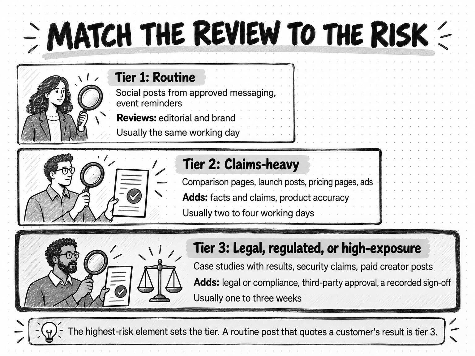 A sketched diagram titled Match the review to the risk, with three stacked bands that grow wider from top to bottom. Tier 1, Routine: social posts from approved messaging and event reminders; reviews: editorial and brand; usually the same working day. Tier 2, Claims-heavy: comparison pages, launch posts, pricing pages, and ads; adds facts and claims and product accuracy; usually two to four working days. Tier 3, Legal, regulated, or high-exposure: case studies with results, security claims, and paid creator posts; adds legal or compliance, third-party approval, and a recorded sign-off; usually one to three weeks. A note at the bottom reads: the highest-risk element sets the tier, so a routine post that quotes a customer's result is tier 3.