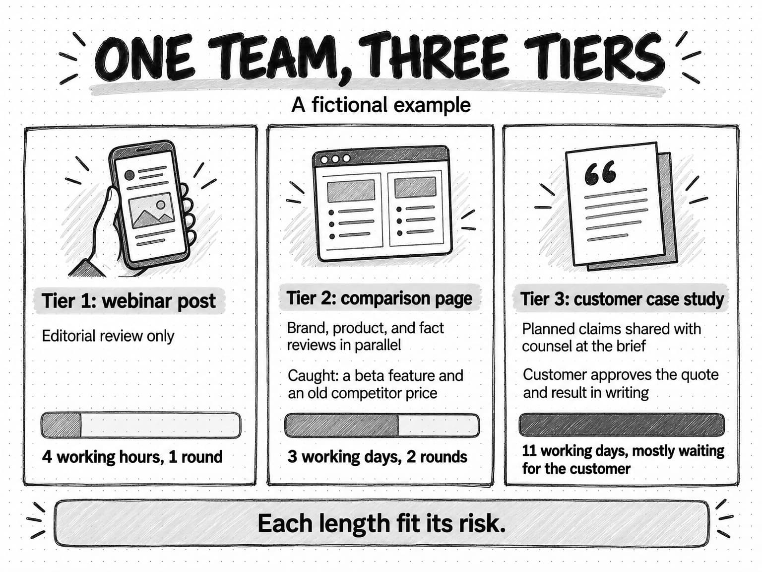 A sketched diagram titled One team, three tiers, labeled a fictional example, with three columns. Tier 1, webinar post: editorial review only; 4 working hours, 1 round. Tier 2, comparison page: brand, product, and fact reviews in parallel; caught a beta feature and an old competitor price; 3 working days, 2 rounds. Tier 3, customer case study: planned claims shared with counsel at the brief; customer approves the quote and result in writing; 11 working days, mostly waiting for the customer. Shaded bars grow from short to long across the columns. A banner reads: each length fit its risk.