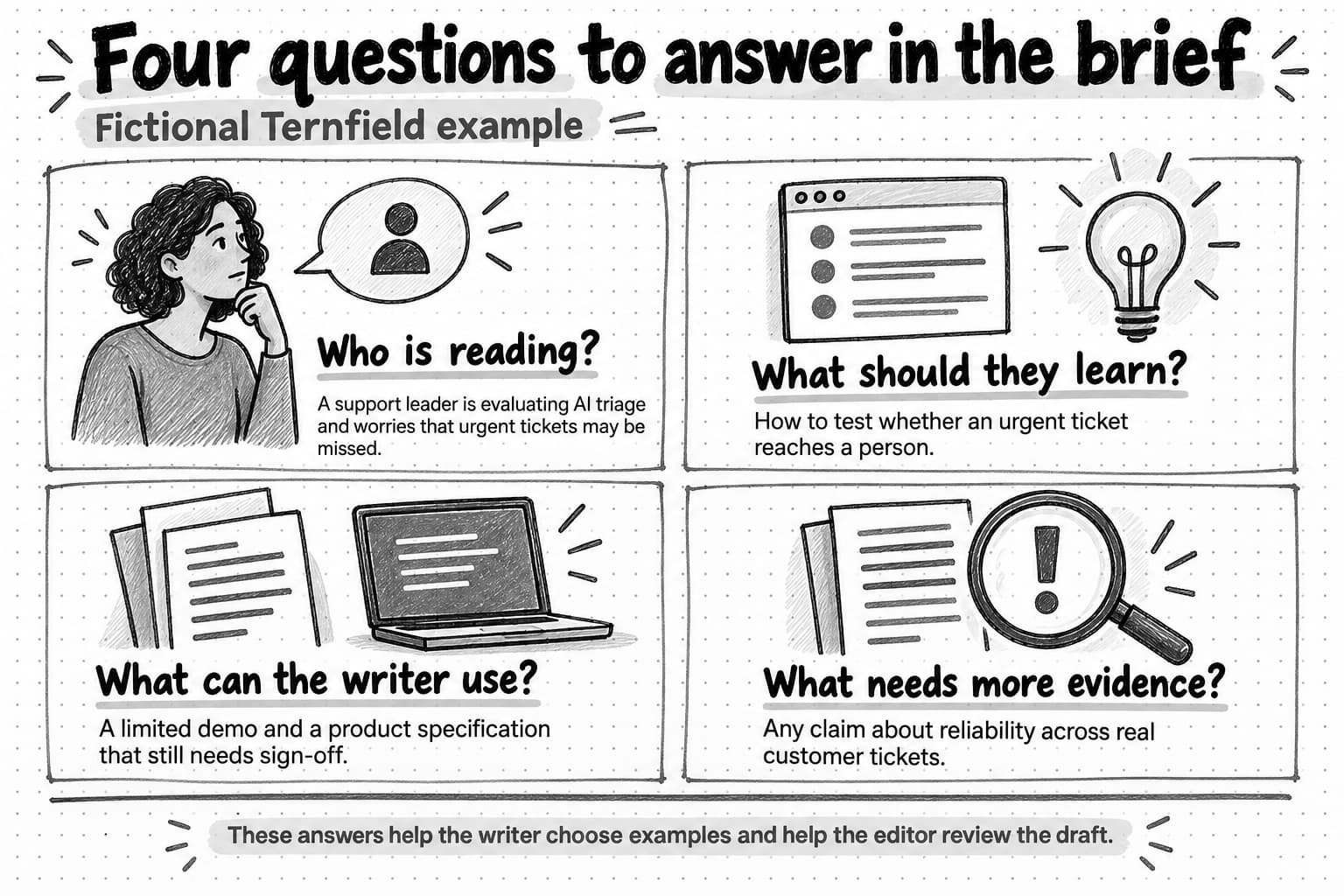 Four questions from the fictional brief explain who is reading, what they should learn, which materials the writer can use, and which claims still need evidence.