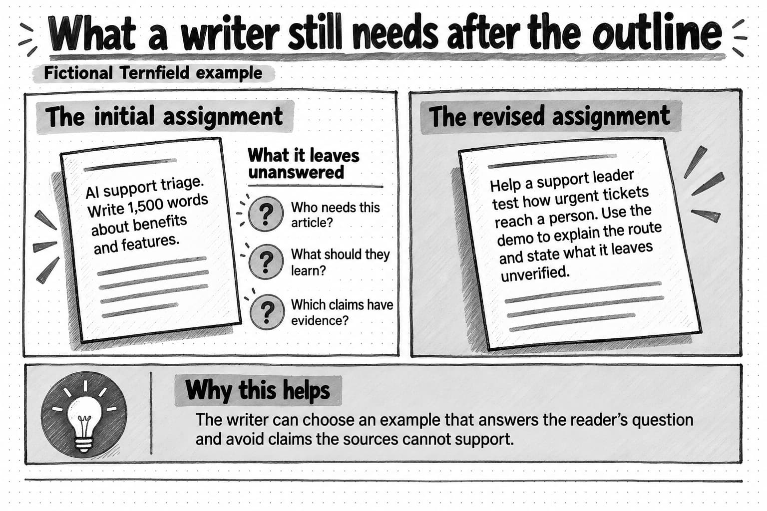 Fictional weak assignment of keyword, length, and outline compared with a useful brief that adds reader question, escalation test, and claim boundary.