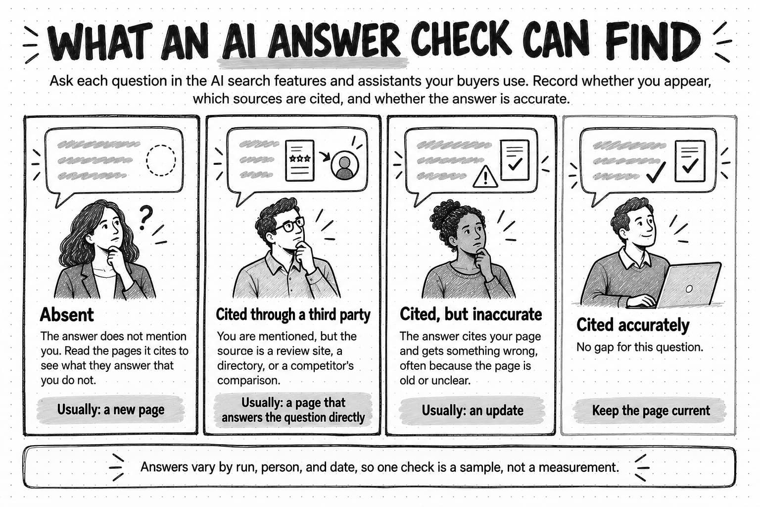 A sketched diagram titled What an AI answer check can find, with the instruction to ask each question in the AI search features and assistants your buyers use and record whether you appear, which sources are cited, and whether the answer is accurate. Four panels follow. Absent: the answer does not mention you; read the pages it cites to see what they answer that you do not; usually a new page. Cited through a third party: you are mentioned, but the source is a review site, a directory, or a competitor's comparison; usually a page that answers the question directly. Cited, but inaccurate: the answer cites your page and gets something wrong, often because the page is old or unclear; usually an update. Cited accurately, drawn with a lighter border: no gap for this question; keep the page current. A footer says answers vary by run, person, and date, so one check is a sample, not a measurement.