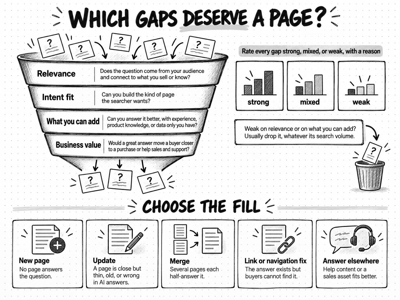 A sketch titled Which gaps deserve a page? Question cards drop into a sieve of four bands, each a test: Relevance, does the question come from your audience and connect to what you sell or know; Intent fit, can you build the kind of page the searcher wants; What you can add, can you answer it better with experience, product knowledge, or data only you have; Business value, would a great answer move a buyer closer to a purchase or help sales and support. Three cards come out of the bottom. Beside it, a key says rate every gap strong, mixed, or weak, with a reason, and a note says weak on relevance or on what you can add, usually drop it, whatever its search volume, with one card falling into a bin. Below, under Choose the fill, five cards: New page, no page answers the question; Update, a page is close but thin, old, or wrong in AI answers; Merge, several pages each half-answer it; Link or navigation fix, the answer exists but buyers cannot find it; Answer elsewhere, help content or a sales asset fits better.