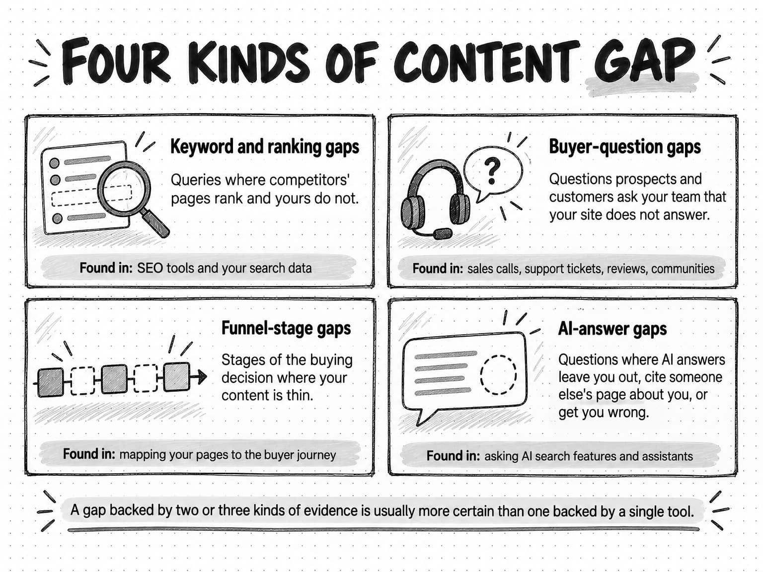 A sketched two-by-two grid titled Four kinds of content gap. Keyword and ranking gaps: queries where competitors' pages rank and yours do not, found in SEO tools and your search data. Buyer-question gaps: questions prospects and customers ask your team that your site does not answer, found in sales calls, support tickets, reviews, and communities. Funnel-stage gaps: stages of the buying decision where your content is thin, found by mapping your pages to the buyer journey. AI-answer gaps: questions where AI answers leave you out, cite someone else's page about you, or get you wrong, found by asking AI search features and assistants. A footer note says a gap backed by two or three kinds of evidence is usually more certain than one backed by a single tool.