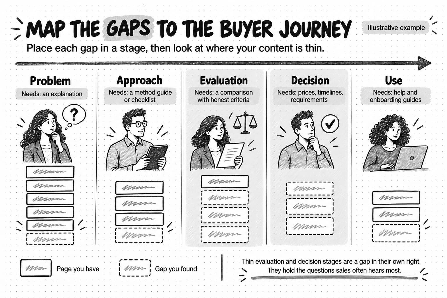 A sketch titled Map the gaps to the buyer journey, tagged Illustrative example, with the instruction to place each gap in a stage, then look at where your content is thin. Five columns run left to right under one arrow, each with the page type it needs. Problem, needs an explanation: five pages you have and one gap. Approach, needs a method guide or checklist: three pages and one gap. Evaluation, needs a comparison with honest criteria: one page and three gaps. Decision, needs prices, timelines, requirements: no pages and three gaps. Use, needs help and onboarding guides: two pages and one gap. Evaluation and Decision are shaded. A legend shows solid cards as pages you have and dashed cards as gaps you found, and a note says thin evaluation and decision stages are a gap in their own right and hold the questions sales often hears most.