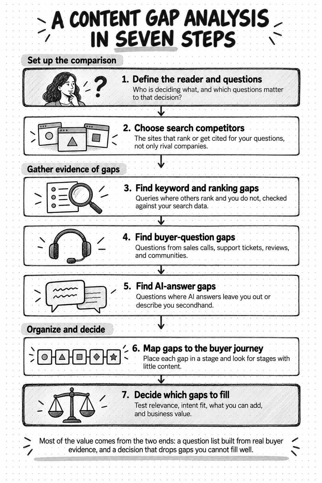 A sketched vertical flow titled A content gap analysis in seven steps, with seven cards joined by downward arrows in three groups. Set up the comparison: 1, define the reader and questions, who is deciding what and which questions matter to that decision; 2, choose search competitors, the sites that rank or get cited for your questions, not only rival companies. Gather evidence of gaps: 3, find keyword and ranking gaps, checked against your search data; 4, find buyer-question gaps from sales calls, support tickets, reviews, and communities; 5, find AI-answer gaps, where AI answers leave you out or describe you secondhand. Organize and decide: 6, map gaps to the buyer journey and look for stages with little content; 7, decide which gaps to fill by testing relevance, intent fit, what you can add, and business value. Steps 1 and 7 are drawn heavier, and a footer says most of the value comes from the two ends.