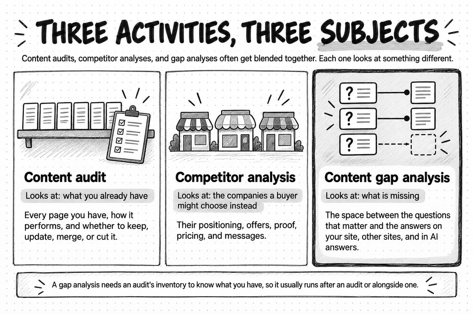 A sketch titled Three activities, three subjects, noting that content audits, competitor analyses, and gap analyses often get blended together and each one looks at something different. Three panels. Content audit, drawn as a shelf of pages with a checklist, looks at what you already have: every page you have, how it performs, and whether to keep, update, merge, or cut it. Competitor analysis, drawn as three shopfronts, looks at the companies a buyer might choose instead: their positioning, offers, proof, pricing, and messages. Content gap analysis, drawn with a heavier border as question cards joined to answer pages with one question facing an empty dashed slot, looks at what is missing: the space between the questions that matter and the answers on your site, other sites, and in AI answers. A footer says a gap analysis needs an audit's inventory to know what you have, so it usually runs after an audit or alongside one.
