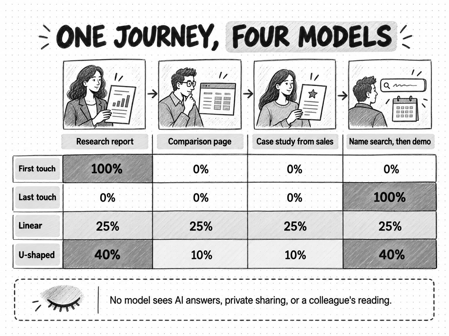 A sketched grid titled One journey, four models. Four touches across the top: Research report, Comparison page, Case study from sales, and Name search, then demo. First touch gives 100% to the research report and 0% to the rest. Last touch gives 100% to the name search and demo. Linear gives 25% to each. U-shaped gives 40% to the research report, 10% each to the comparison page and case study, and 40% to the name search and demo. A dashed note reads No model sees AI answers, private sharing, or a colleague's reading.