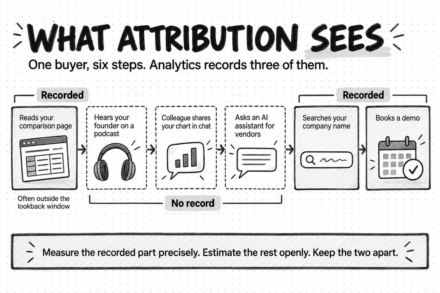 A sketched timeline titled What attribution sees, subtitled One buyer, six steps. Analytics records three of them. Six cards in order: Reads your comparison page, Hears your founder on a podcast, Colleague shares your chart in chat, Asks an AI assistant for vendors, Searches your company name, and Books a demo. The first, fifth and sixth cards have solid outlines under the label Recorded, with a note under the first card reading Often outside the lookback window. The middle three cards have dashed outlines above the label No record. A banner reads Measure the recorded part precisely. Estimate the rest openly. Keep the two apart.