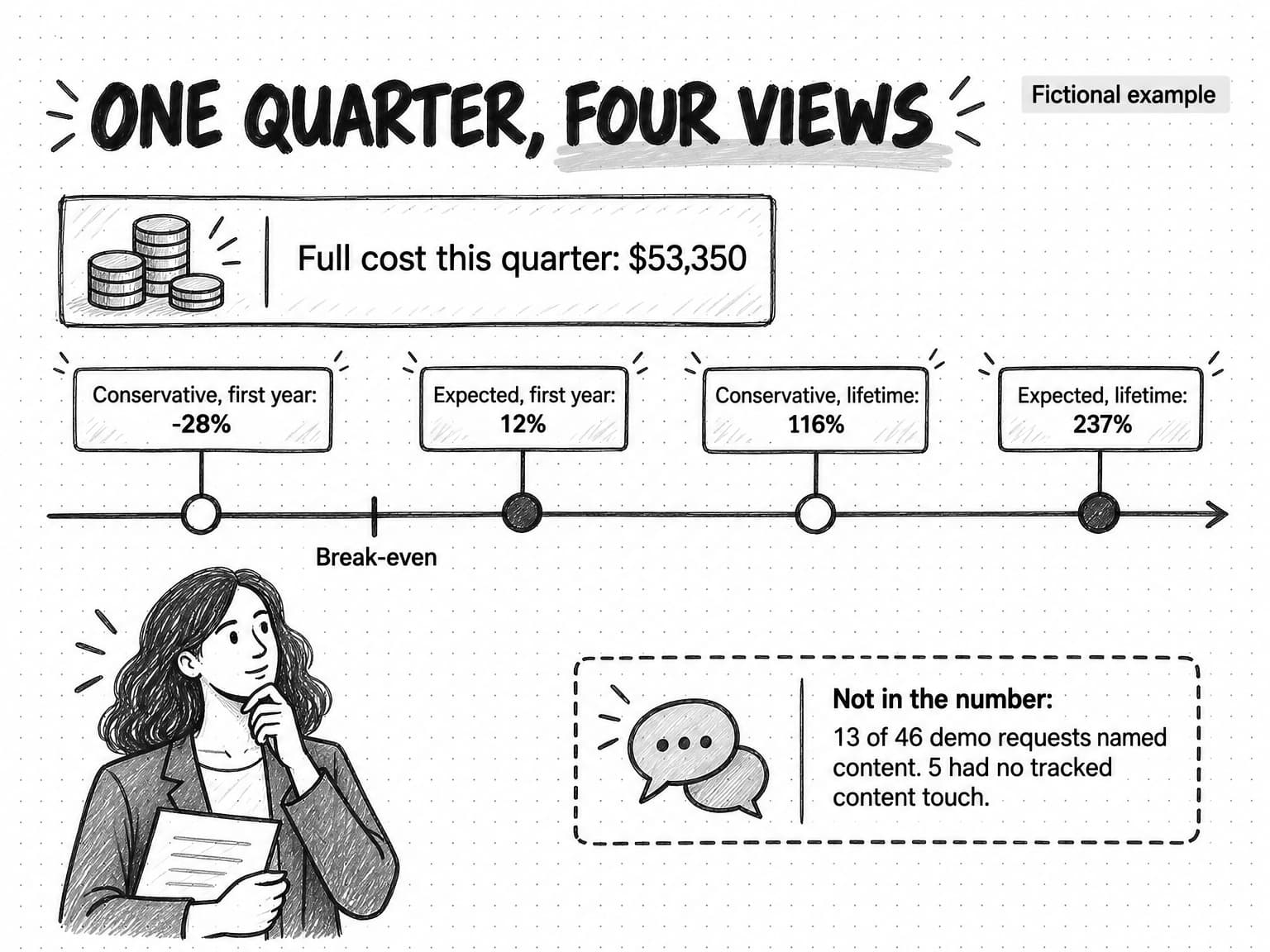 A sketch titled One quarter, four views, tagged Fictional example. A card reads Full cost this quarter: $53,350. Along a line with a Break-even mark, four markers read Conservative, first year: -28%, Expected, first year: 12%, Conservative, lifetime: 116%, and Expected, lifetime: 237%, with only the first left of break-even. A dashed note reads Not in the number: 13 of 46 demo requests named content. 5 had no tracked content touch.