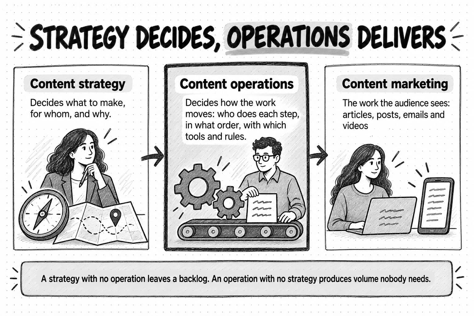 A three-panel diagram titled Strategy decides, operations delivers. Content strategy decides what to make, for whom, and why, shown with a compass and a map. Content operations, drawn with a heavy border, decides how the work moves: who does each step, in what order, with which tools and rules, shown with gears and a conveyor carrying a page. Content marketing is the work the audience sees, articles, posts, emails and videos, shown on a laptop and a phone. A banner below reads A strategy with no operation leaves a backlog. An operation with no strategy produces volume nobody needs.