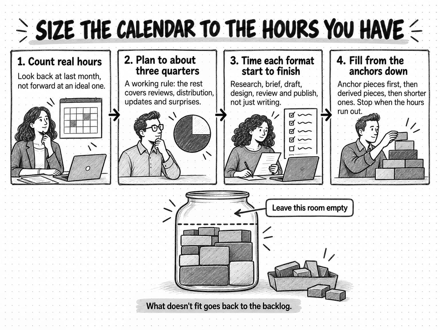 A four-step sketch titled Size the calendar to the hours you have. 1. Count real hours: look back at last month, not forward at an ideal one. 2. Plan to about three quarters: a working rule; the rest covers reviews, distribution, updates and surprises. 3. Time each format start to finish: research, brief, draft, design, review and publish, not just writing. 4. Fill from the anchors down: anchor pieces first, then derived pieces, then shorter ones; stop when the hours run out. Below, a glass jar is filled with blocks up to a dashed line about three quarters of the way up, with the note Leave this room empty pointing to the space above it, and a tray of loose blocks beside it over the line What doesn't fit goes back to the backlog.