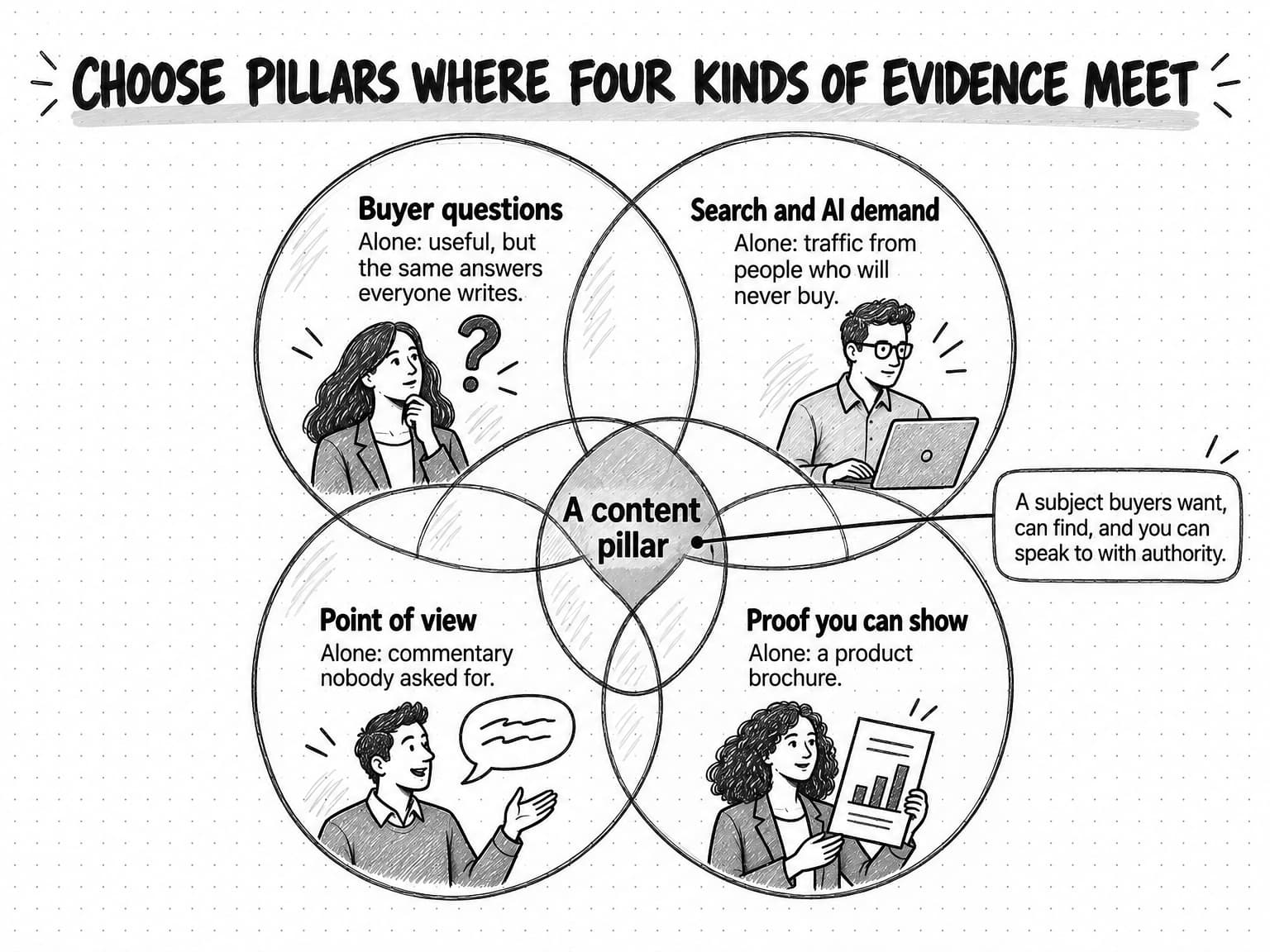 A diagram titled Choose pillars where four kinds of evidence meet, with four overlapping circles. Buyer questions: alone, useful, but the same answers everyone writes. Search and AI demand: alone, traffic from people who will never buy. Point of view: alone, commentary nobody asked for. Proof you can show: alone, a product brochure. The shaded area where all four overlap is labeled A content pillar, with the note A subject buyers want, can find, and you can speak to with authority.