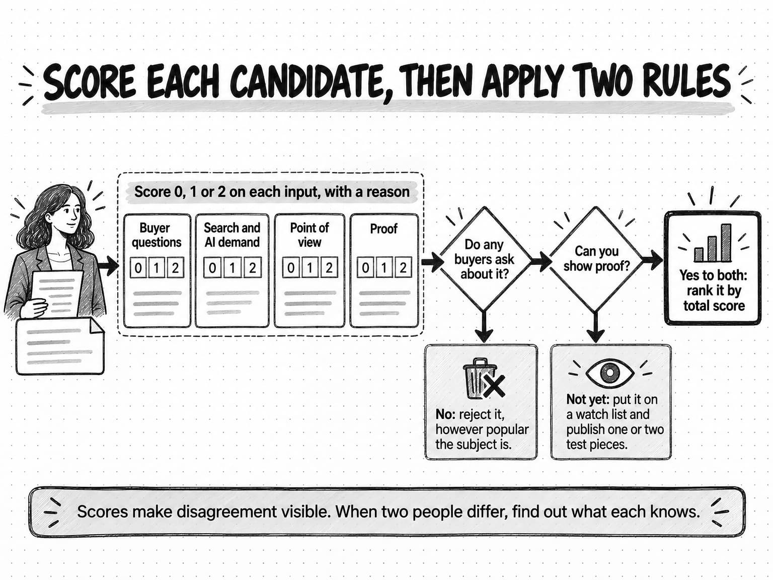 A flow diagram titled Score each candidate, then apply two rules. A person holding a candidate page feeds a panel labeled Score 0, 1 or 2 on each input, with a reason, holding four cards: Buyer questions, Search and AI demand, Point of view and Proof, each with boxes for 0, 1 and 2. The path reaches a first diamond, Do any buyers ask about it?, whose branch leads to a bin and No: reject it, however popular the subject is. A second diamond, Can you show proof?, branches to an eye icon and Not yet: put it on a watch list and publish one or two test pieces. The path ends at a heavier box, Yes to both: rank it by total score. A footer reads Scores make disagreement visible. When two people differ, find out what each knows.
