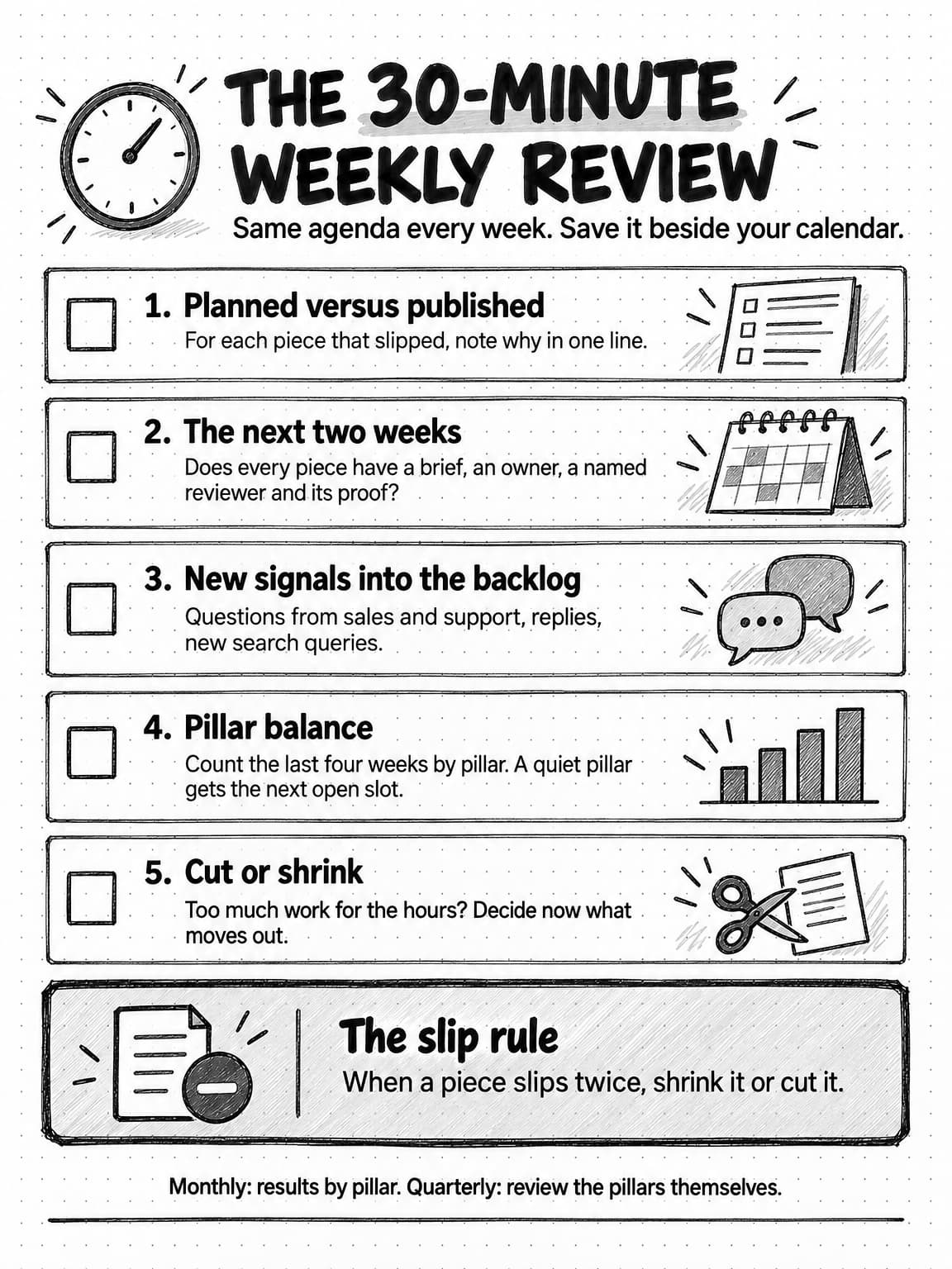 A portrait worksheet titled The 30-minute weekly review, with the line Same agenda every week. Save it beside your calendar. Five rows with checkboxes: 1. Planned versus published: for each piece that slipped, note why in one line. 2. The next two weeks: does every piece have a brief, an owner, a named reviewer and its proof? 3. New signals into the backlog: questions from sales and support, replies, new search queries. 4. Pillar balance: count the last four weeks by pillar; a quiet pillar gets the next open slot. 5. Cut or shrink: too much work for the hours? Decide now what moves out. A heavier box, The slip rule, reads When a piece slips twice, shrink it or cut it. The footer reads Monthly: results by pillar. Quarterly: review the pillars themselves.