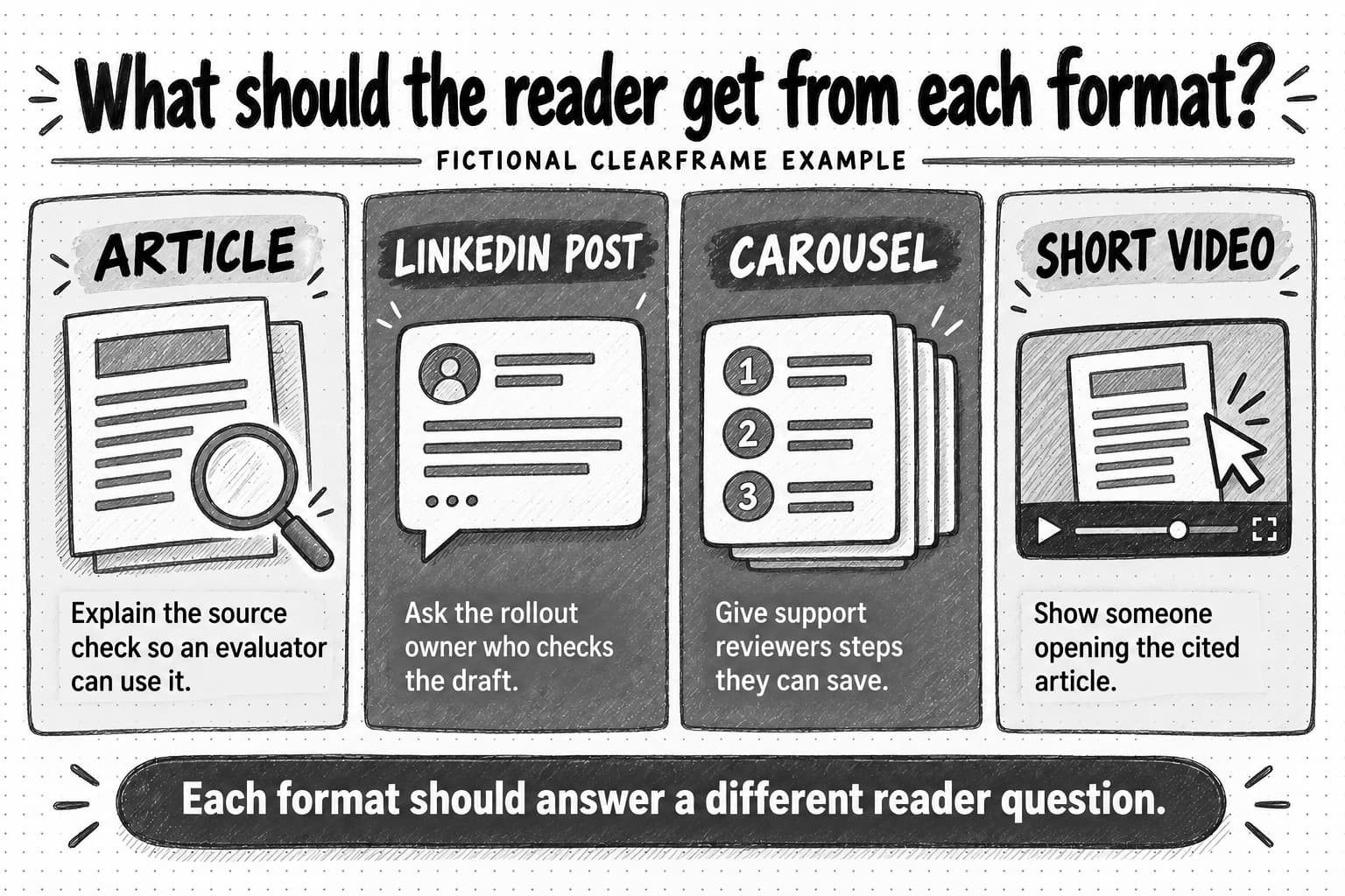 Four uses of the fictional Clearframe finding: an article explains the source check, a LinkedIn post asks who owns review, a carousel gives support reviewers steps, and a short video shows someone opening the cited article.