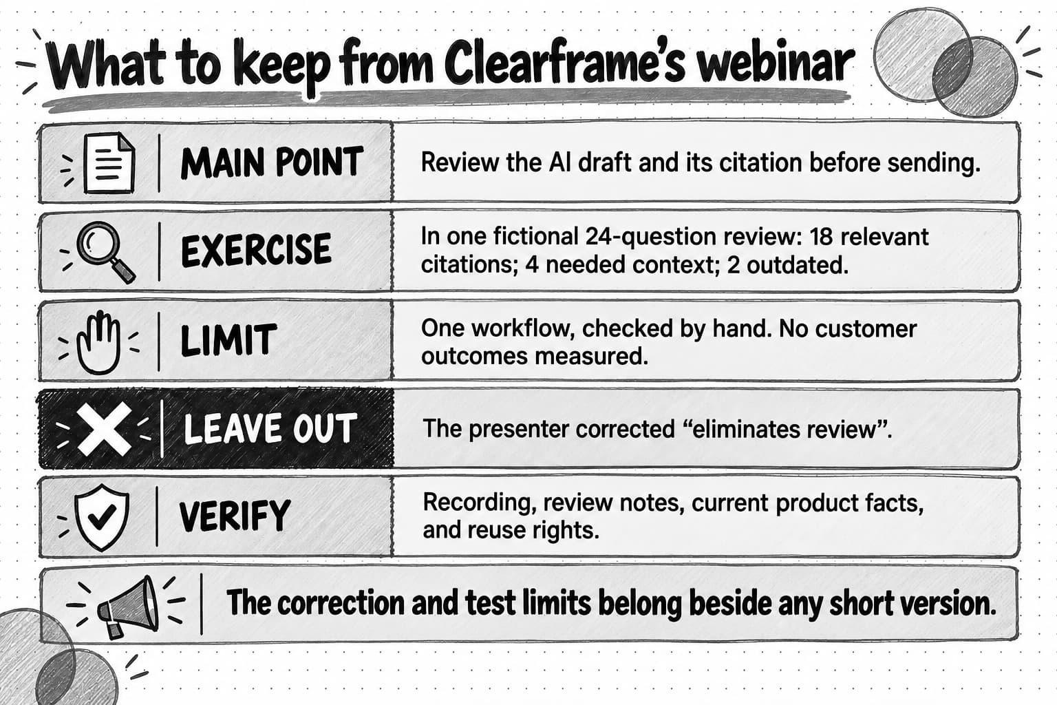 Fictional Clearframe source audit: keep the review-before-send advice and 24-question exercise; retain its one-workflow, hand-checked limit; leave out the corrected eliminates-review claim; verify notes and rights.